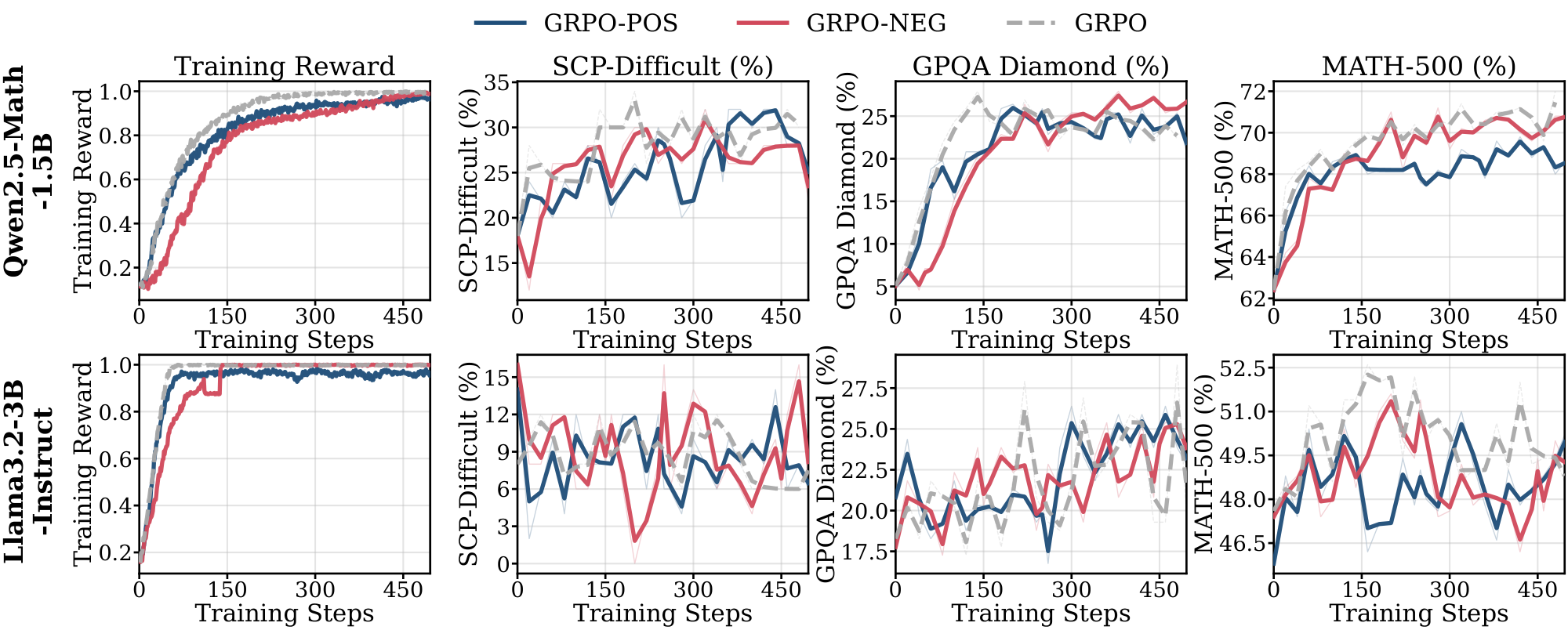 **Figure 28:** **Effect of baseline variants on $\textsc{Science}$ domain with 8 training samples**. GRPO-pos (positive updates only) and GRPO-neg (negative updates only) produce comparable performance to standard GRPO.