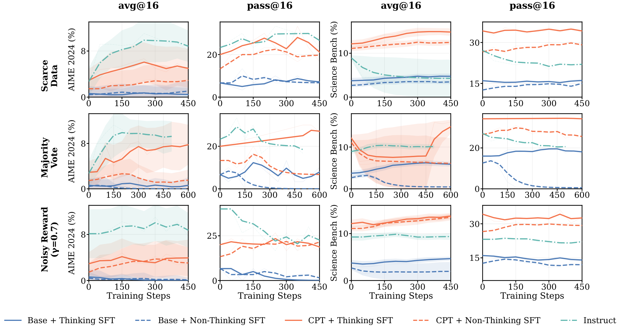 **Figure 35:** **Evaluation results on AIME 2024 and Science Bench across models with different pre-RL intervention on weak supervision.**