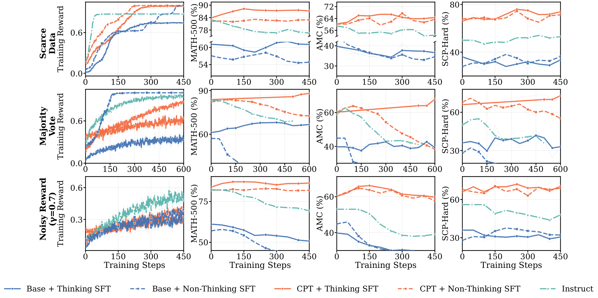 **Figure 34:** **Evaluation results of $\text{pass}@16$ metric across models with different pre-RL intervention on weak supervision.**