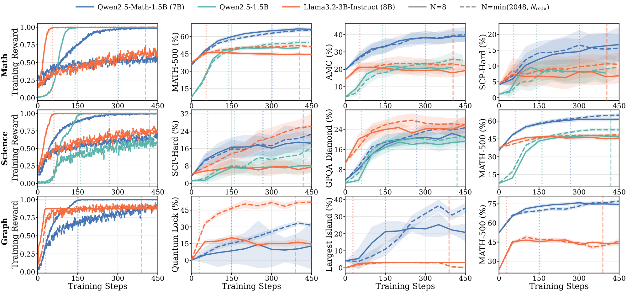 **Figure 1:** **Comparison of training dynamics and test performance ($\text{avg@}16$ metric) across model families and domains.** For each domain, we plot training reward (column 1), in-domain benchmark performance (column 2-3) and OOD benchmark performance (column 4) over RL steps for two dataset sizes: $8$ (solid lines) and $N_{\max}$ (dashed lines), where $N_{\max}$ is the largest available training set in the domain for the model. For $\textsc{Math}$ and $\textsc{Science}$, $N_{\max}=2048$. For Graph, $N_{\max}=882$ for Qwen model and $N_{\max}=256$ for Llama model. Colored vertical dashed lines mark the saturation step $t^{N}_{\text{sat}}$ for each run. The shaded region indicates one standard deviation over independent sampling. **Qwen models exhibit extended pre-saturation phases and generalize from 8 samples, while Llama models saturate rapidly with limited gains**. Corresponding results for 7B and 8B models on $\textsc{Math}$ and $\textsc{Science}$ are provided in Appendix C.3.
