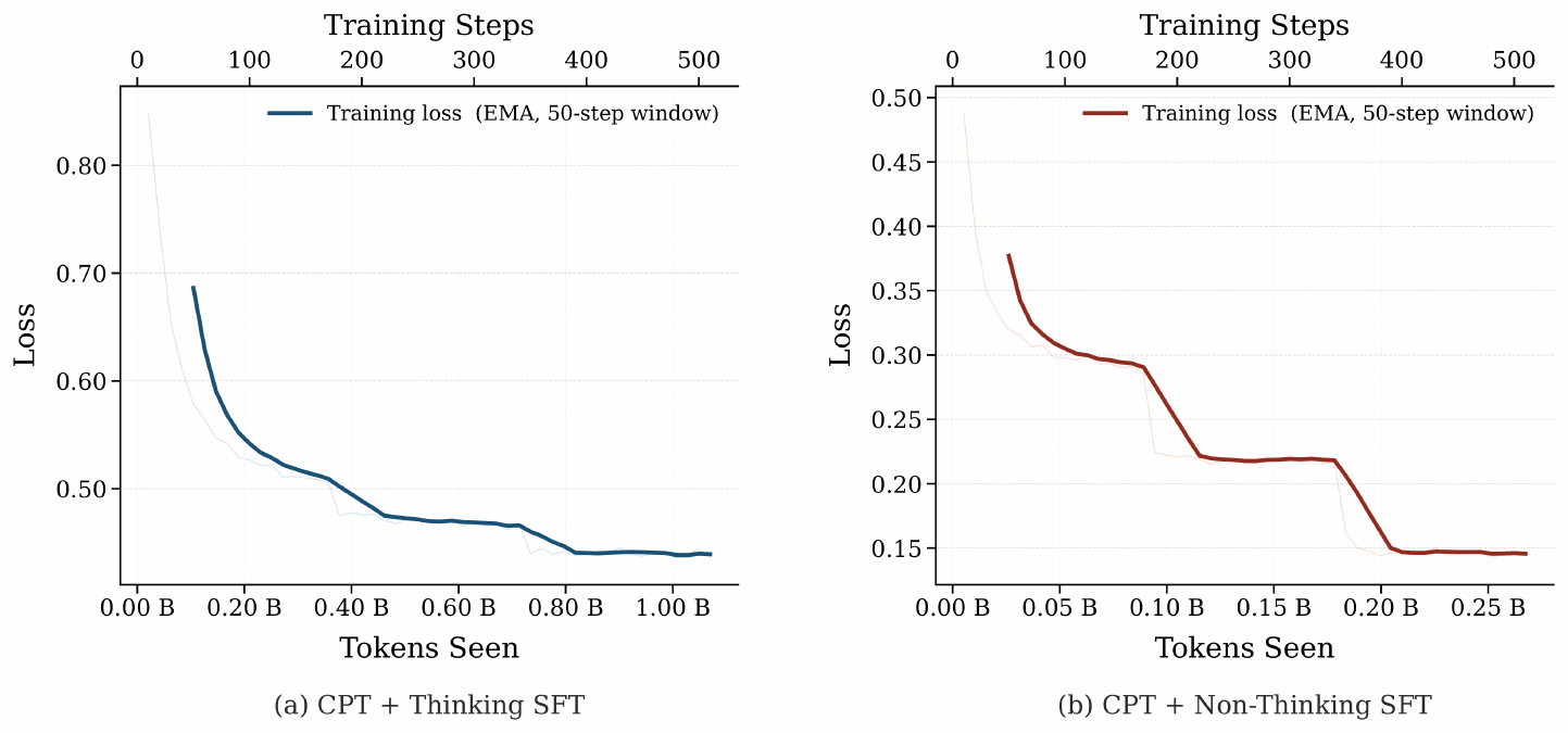 **Figure 11:** Training loss for (a) Thinking SFT and (b) Non-Thinking SFT on 43.5K math prompts, initialized from the CPT checkpoint.