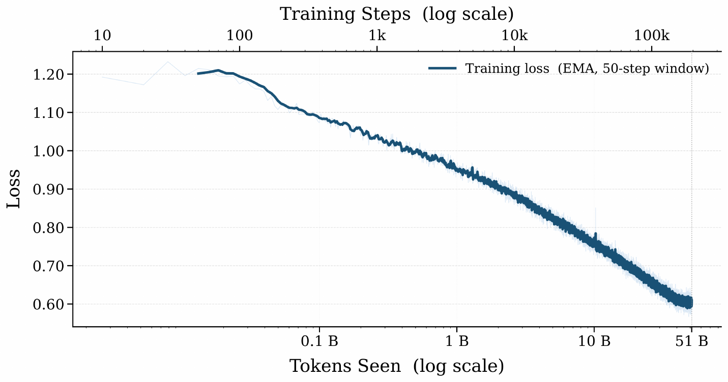 **Figure 10:** Training loss during continual pre-training of Llama3.2-3B on approximately 52B tokens of Nemotron-CC-Math data.