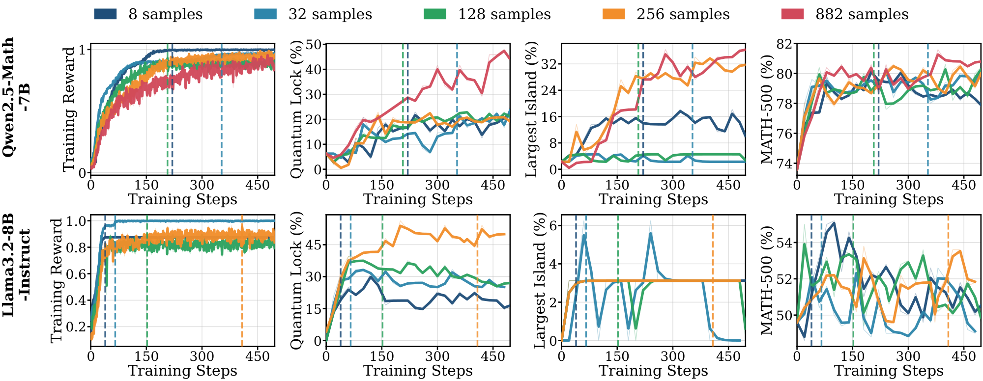 **Figure 15:** **Comparisons of RL training dynamics and performance across different models on $\textsc{Graph}$ domain.** We use larger models (Qwen2.5-Math-7B, Llama-3.1-8B-Instruct) due to increased task difficulty. Results are averaged over three independent runs, with shaded regions indicating error bars. Vertical dashed lines denote the saturation step for each data scale. Qwen model also saturates faster here than in other domains. Larger datasets yield clear gains in the post-saturation phases. Evaluation results in this figure are based on greedy decoding.