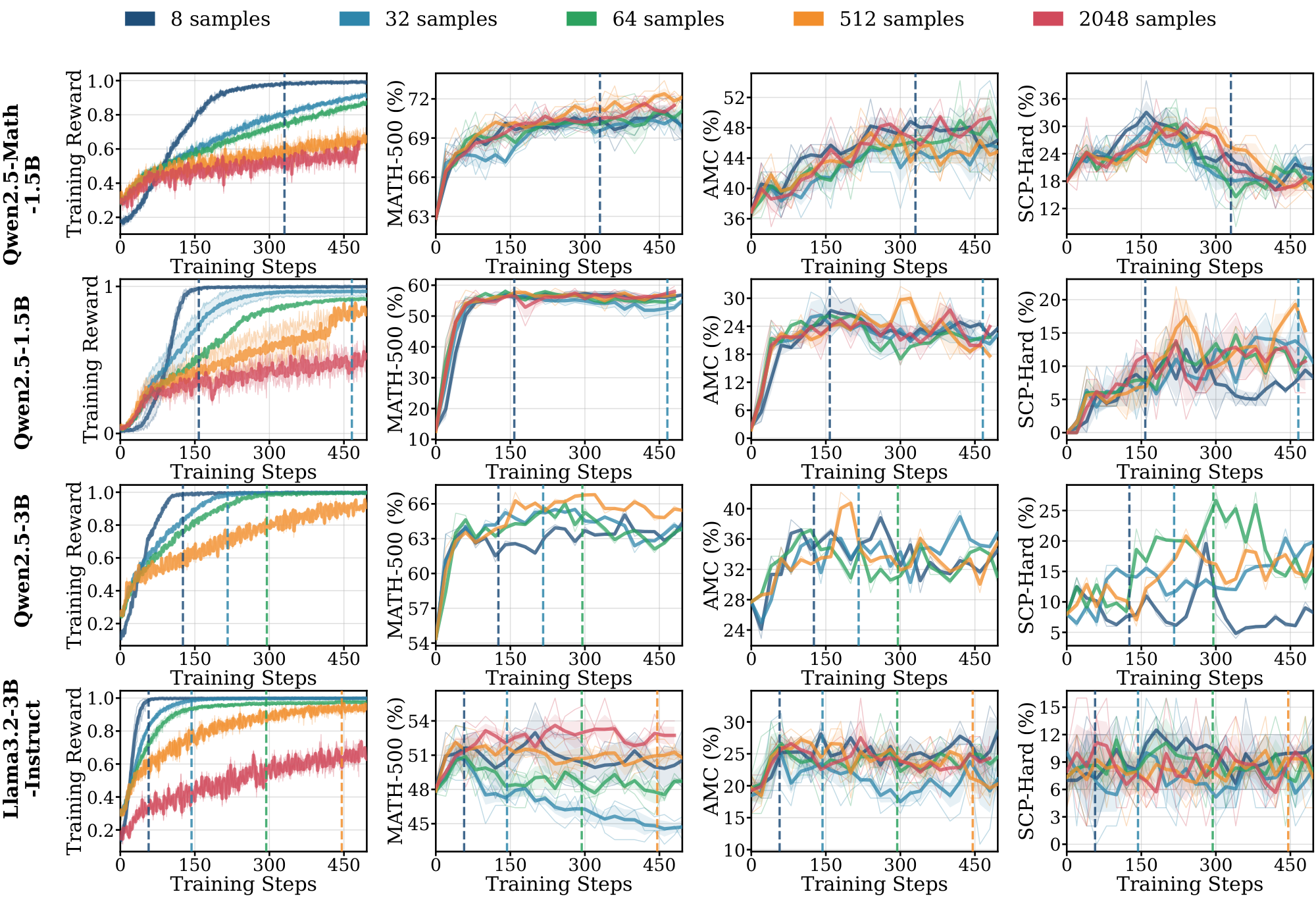 **Figure 13:** **Comparisons of RL training dynamics and performance across different models on $\textsc{Math}$ domain.** Results are averaged over three independent runs, with shaded regions indicating error bars. Vertical dashed lines denote the saturation step for each data scale if it saturates before 496 gradient steps. Llama models exhibit rapid saturation in small-sample regimes and rely heavily on data scale. In contrast, Qwen models yield comparable performance across varying sample sizes, characterized by extended saturation periods. Evaluation results in this figure are based on greedy decoding.