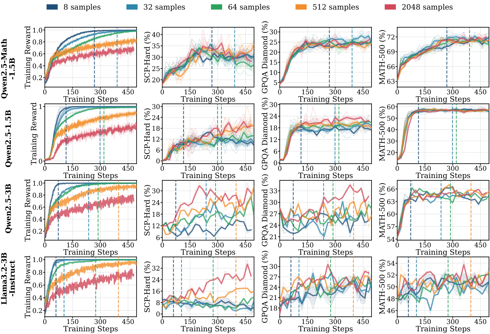 **Figure 14:** **Comparisons of RL training dynamics and performance across different models on $\textsc{Science}$ domain.** Results are averaged over three independent runs, with shaded regions indicating error bars. Vertical dashed lines denote the saturation step for each data scale. The pre-saturation phase yields similar gains across all sample sizes; however, after the saturation point, larger sample sizes demonstrate distinct benefits. Models exhibit significantly different saturation dynamics on small samples. Evaluation results in this figure are based on greedy decoding.