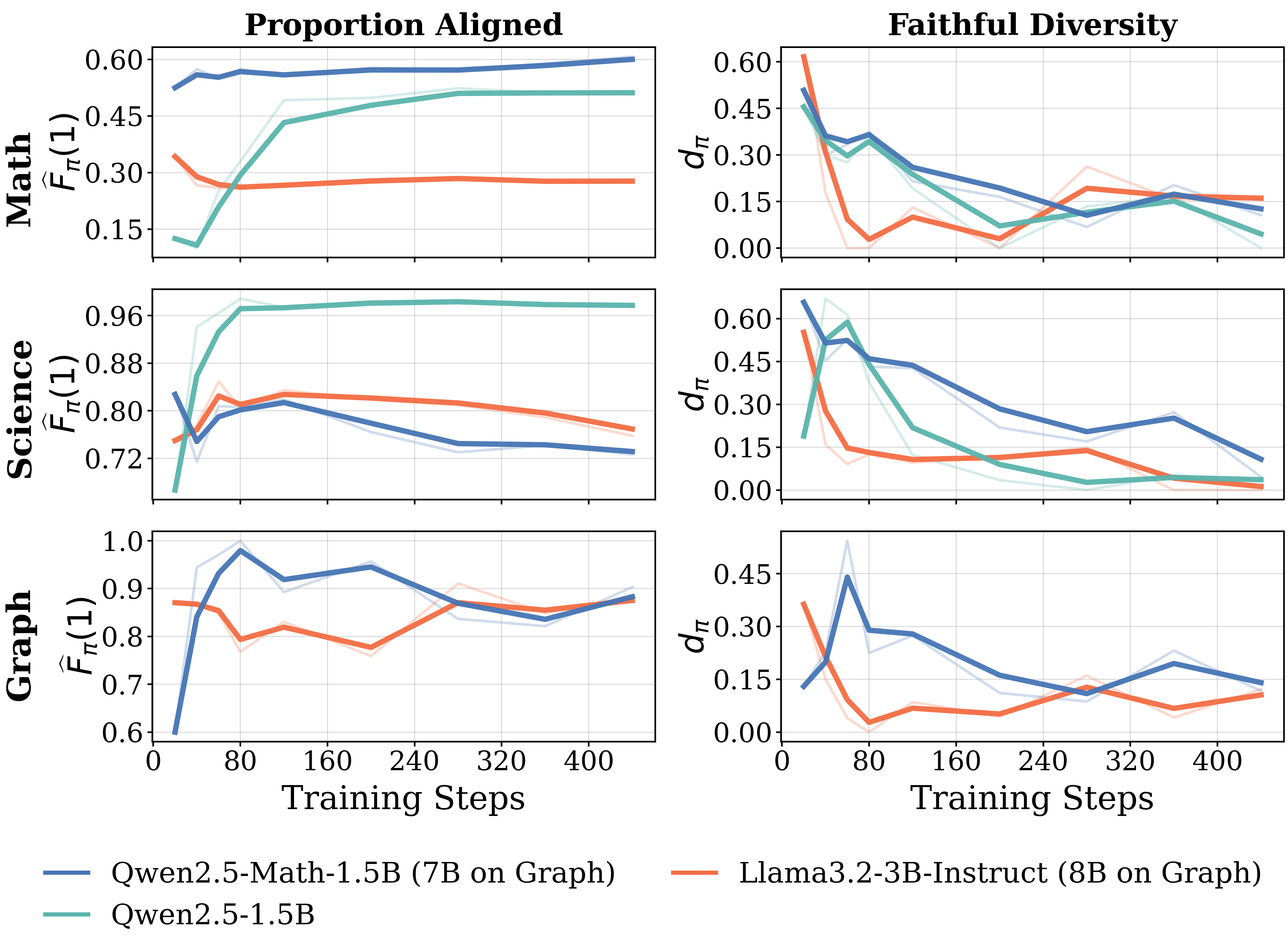 **Figure 5:** **Evolution of reasoning faithfulness (on correct samples) and faithful diversity on models throughout RL using 8 samples from a variety of datasets.** Llama models in the $\textsc{Math}$ domain exhibit significantly lower faithfulness compared to Qwen.