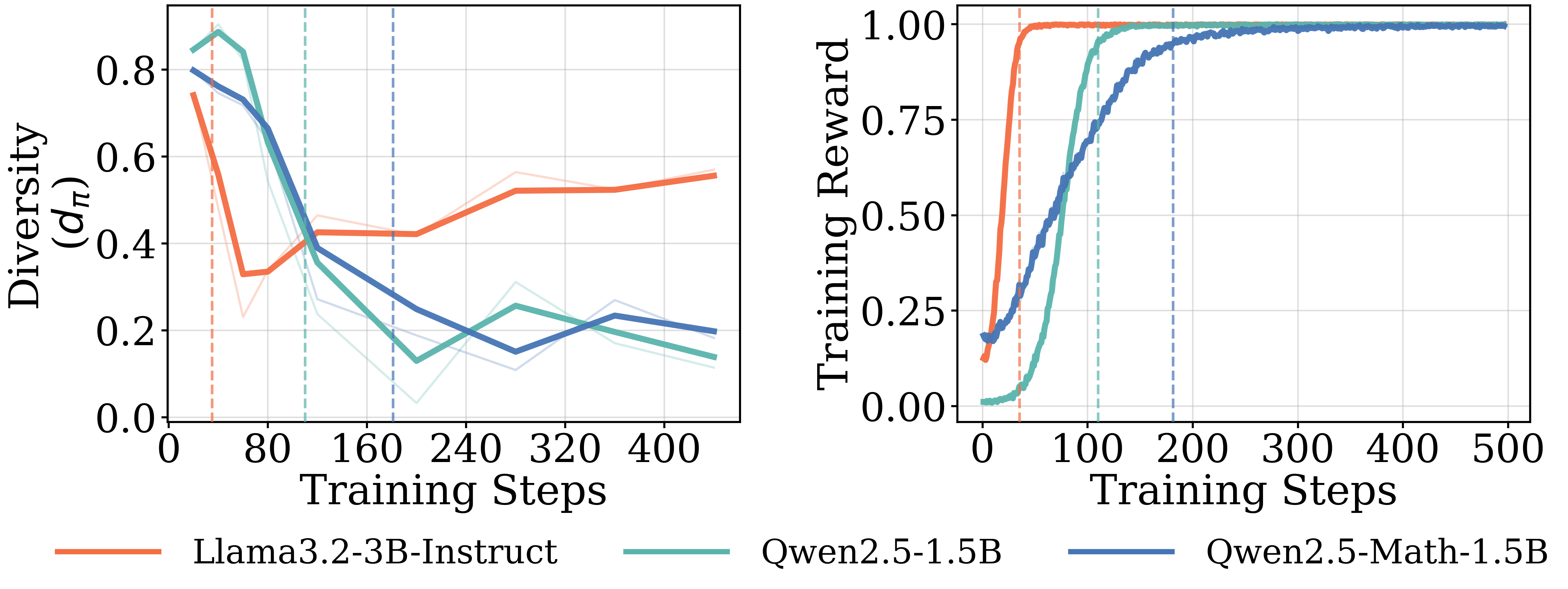 **Figure 4:** **Evolution of semantic diversity during 8-sample training on $\textsc{Math}$.** Llama shows significantly higher post-saturation diversity than Qwen, albeit with lower performance outcomes.