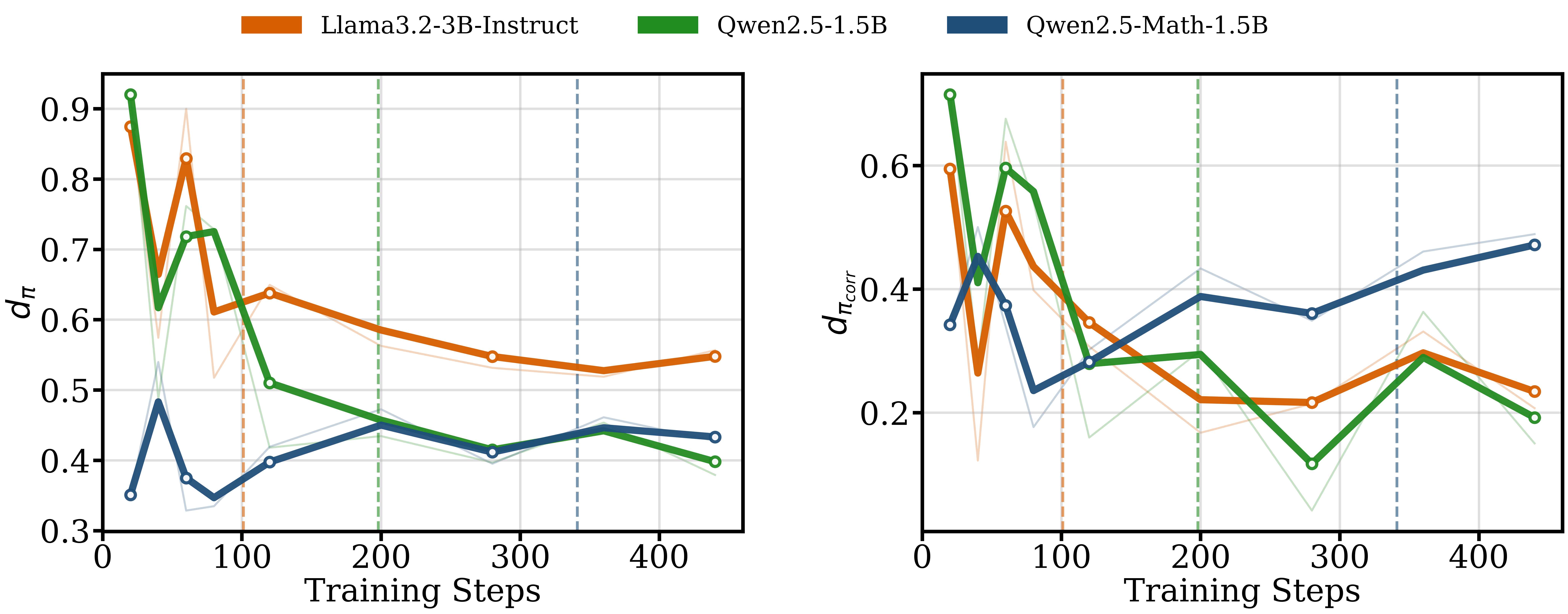 **Figure 30:** **Response diversity on 8 samples from the $\textsc{Math}$-500 evaluation dataset.** Qwen-math shows high diversity within its correct answers, suggesting a range of learned robust reasoning paths.