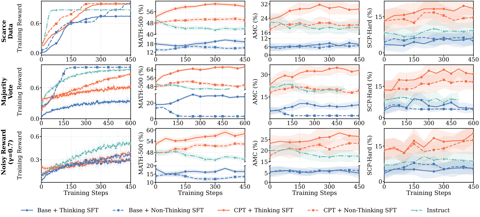 **Figure 6:** **RL training dynamics and generalization on $\textsc{Math}$ for Llama3.2-3B Base, CPT, and Instruct variants under different SFT initializations across three weak supervision settings: scarce data ($N=8$, top), majority vote (middle), and noisy reward ($\gamma=0.7$, bottom).** Thinking SFT (solid lines) consistently prolongs the pre-saturation phase and improves generalization for both CPT and Base models compared to their Non-Thinking SFT counterparts (dashed lines) and the Instruct baseline (dash-dot). CPT + Thinking SFT achieves the strongest performance across all settings.