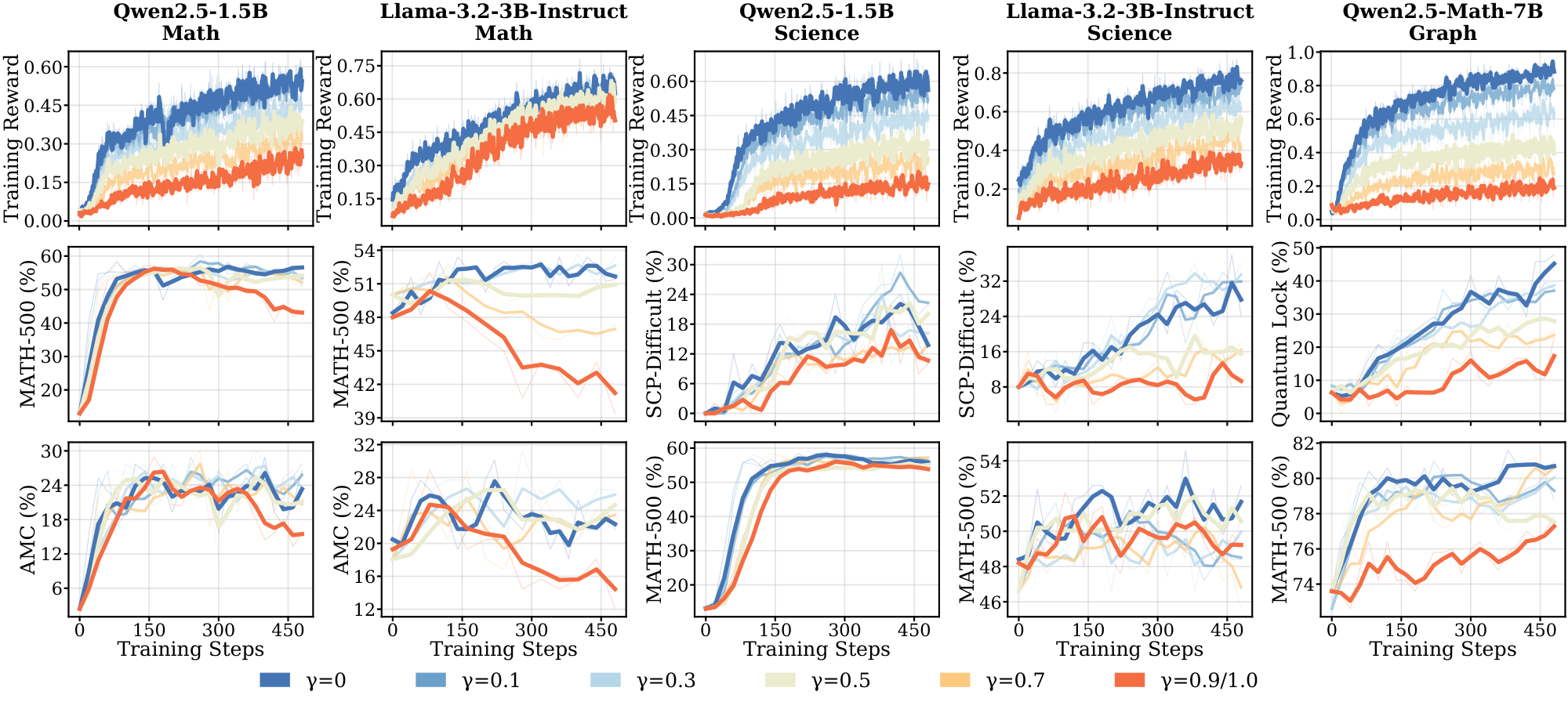 **Figure 26:** **Effect of reward label corruption on training dynamics and generalization.** $\gamma$ denotes the fraction of training prompts with corrupted labels, ranging from clean ($\gamma=0$) to fully incorrect ($\gamma=1$). Qwen models on $\textsc{Math}$ and $\textsc{Science}$ domains maintain performance under substantial corruption, while generalization of Llama models and $\textsc{Graph}$ domain degrade at $\gamma \geq 0.5$. Evaluation results in this figure are based on greedy decoding.