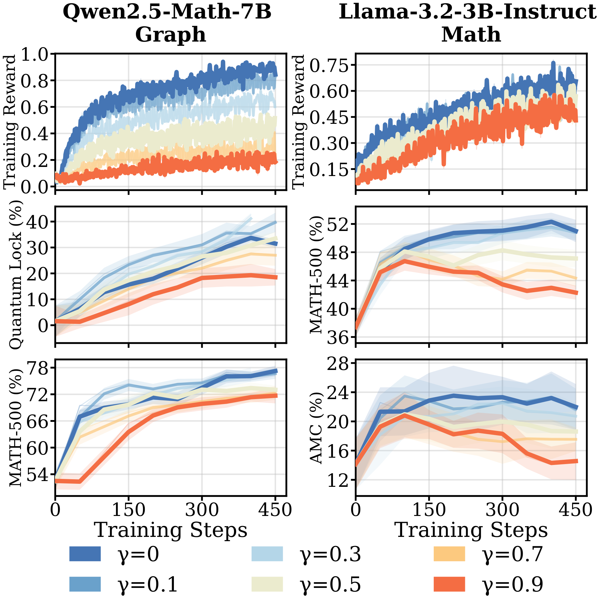 **Figure 2:** **Effect of reward label corruption on training dynamics and generalization.** $\gamma$ denotes the fraction of training prompts with corrupted labels, ranging from clean ($\gamma=0$) to mostly incorrect ($\gamma=0.9$). For Qwen on $\textsc{Graph}$ and Llama on $\textsc{Math}$, generalization degrade at $\gamma \geq 0.5$. For Llama, training reward curves stay close across all $\gamma$, suggesting overfitting to noise.