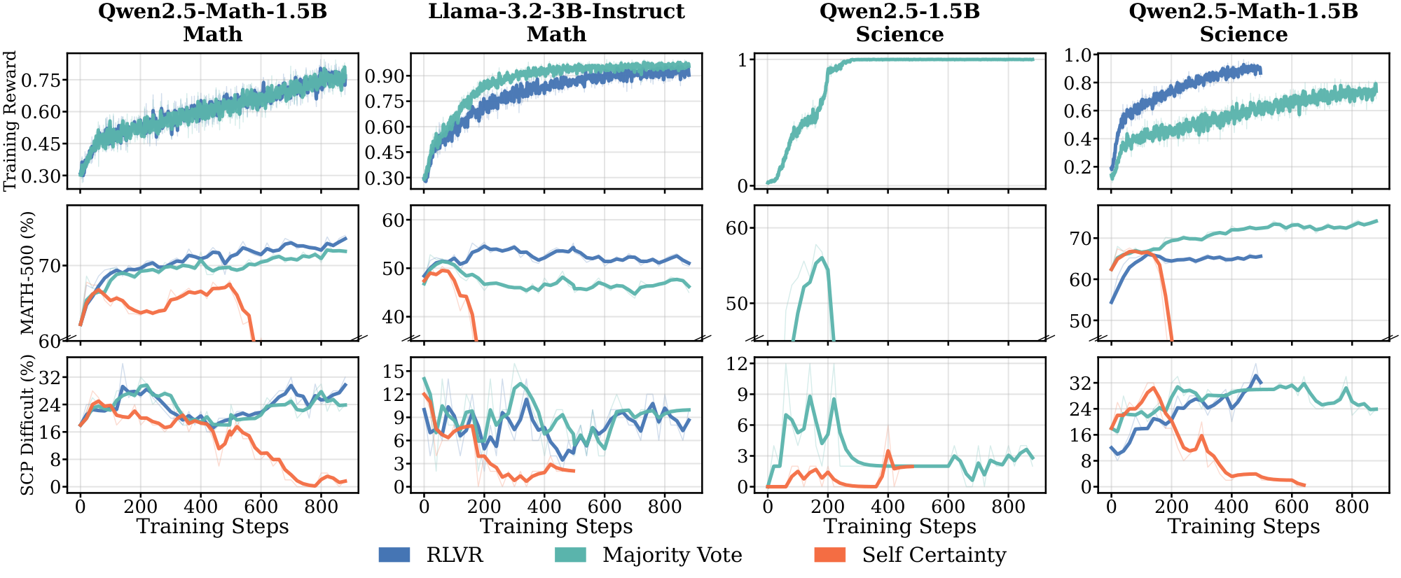 **Figure 27:** **Comparison of reward variants (RLVR, self-certainty, majority vote) with 1024 training samples**. Proxy rewards without verifiers exhibit failure modes under prolonged training: training collapse (self-certainty), and reward spikes followed by performance drops (majority vote). Evaluation results in this figure are based on greedy decoding.