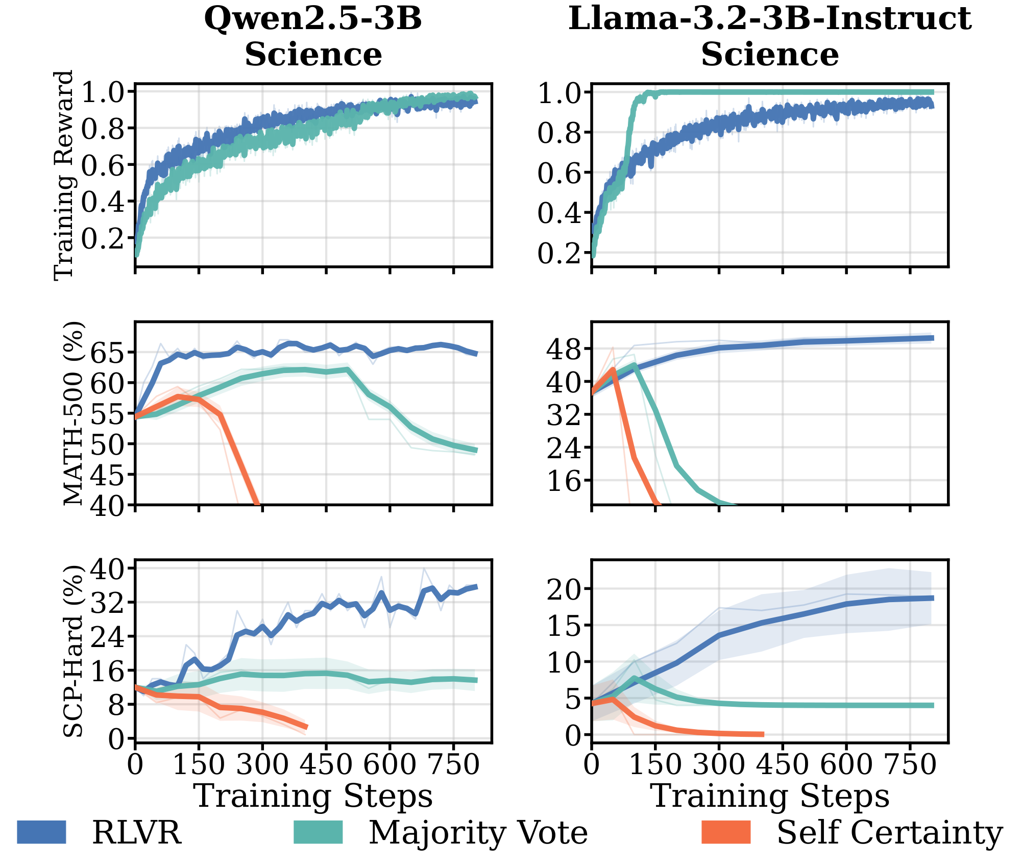**Figure 3:** **Comparison of reward variants (RLVR, self-certainty, majority vote) with 1024 training samples.** Proxy rewards without verifiers exhibit failure modes under prolonged training: training collapse (self-certainty) and reward spikes followed by performance drops (majority vote) (more results are in Appendix D.2).