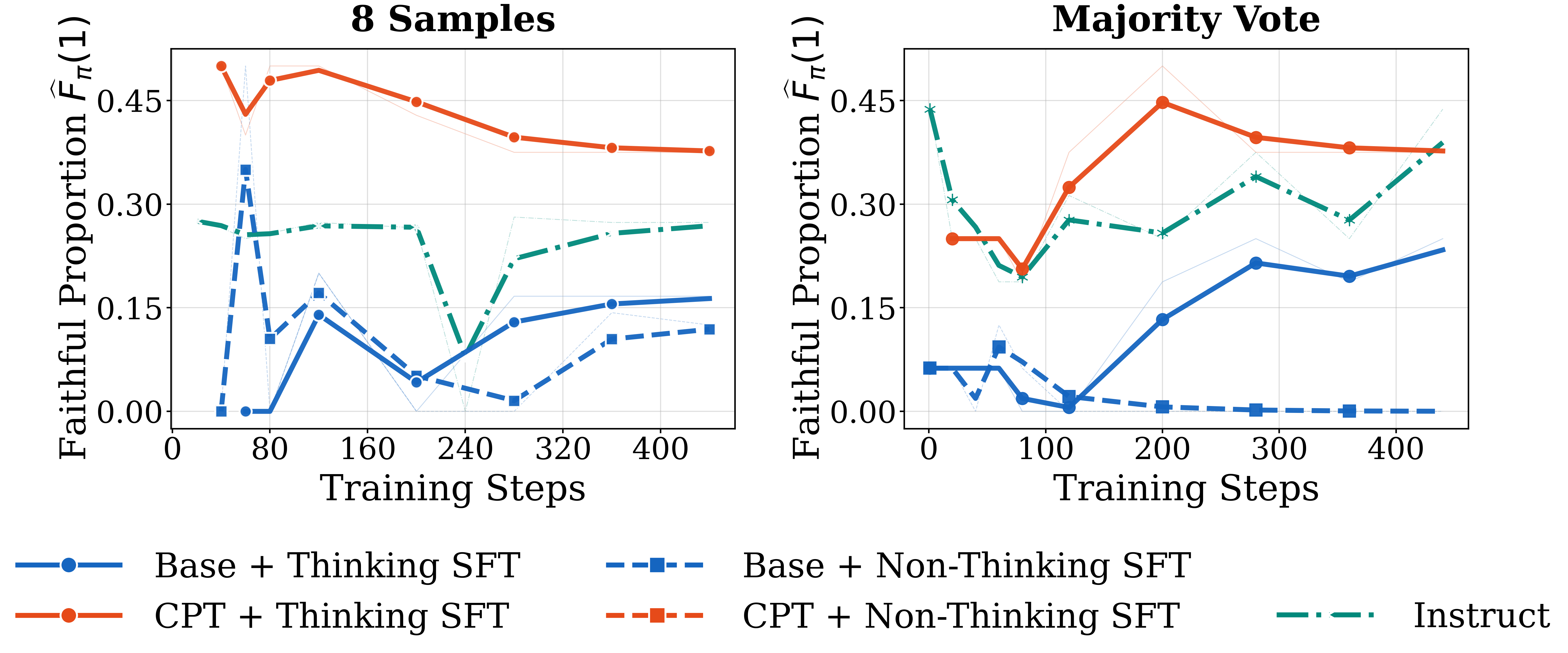 **Figure 7:** **Evolution of reasoning faithfulness of the Llama3.2-3B family on weak supervision domains when combined with continual pretraining and SFT variants**. When combined with Thinking-SFT and CPT, the Llama3.2-3B-Base model exhibits higher reasoning faithfulness.