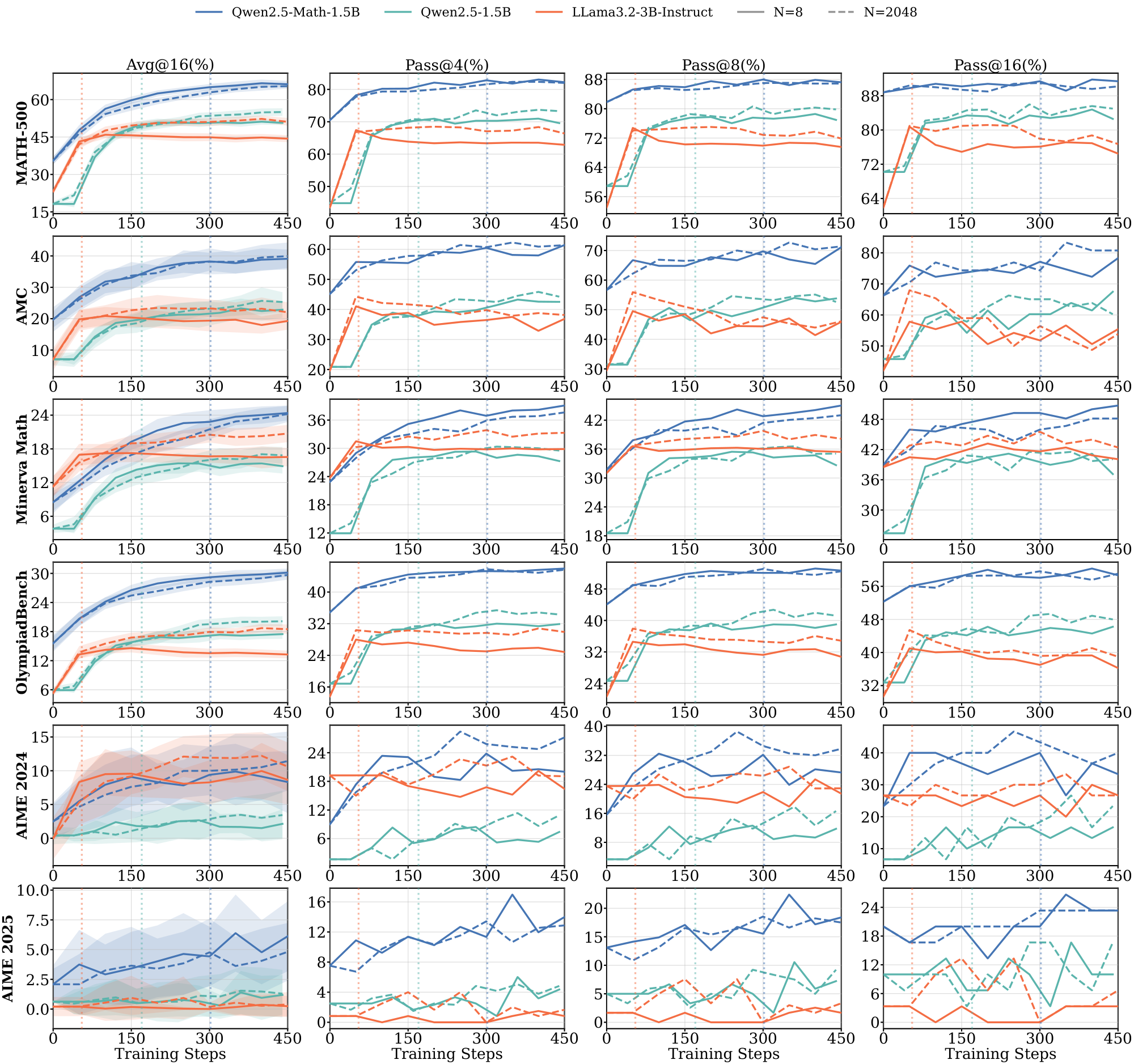 **Figure 16:** **Full in-domain benchmark evaluation results for the $\textsc{Math}$ domain across multiple models.** Vertical dashed lines denote the saturation step for each data scale.