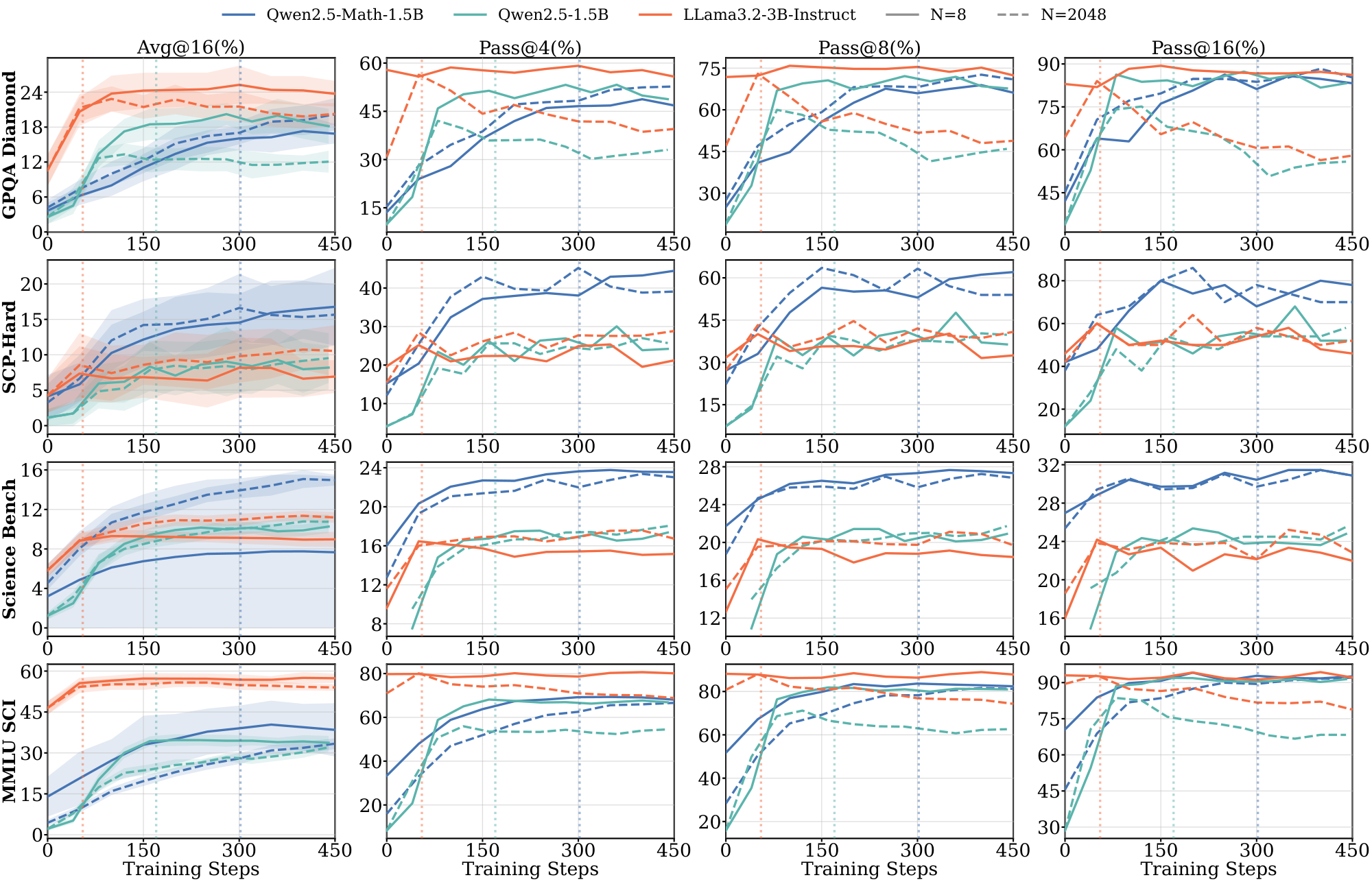 **Figure 18:** **Full out-of-domain benchmark evaluation results for the $\textsc{Math}$ domain across multiple models.** Vertical dashed lines denote the saturation step for each data scale.