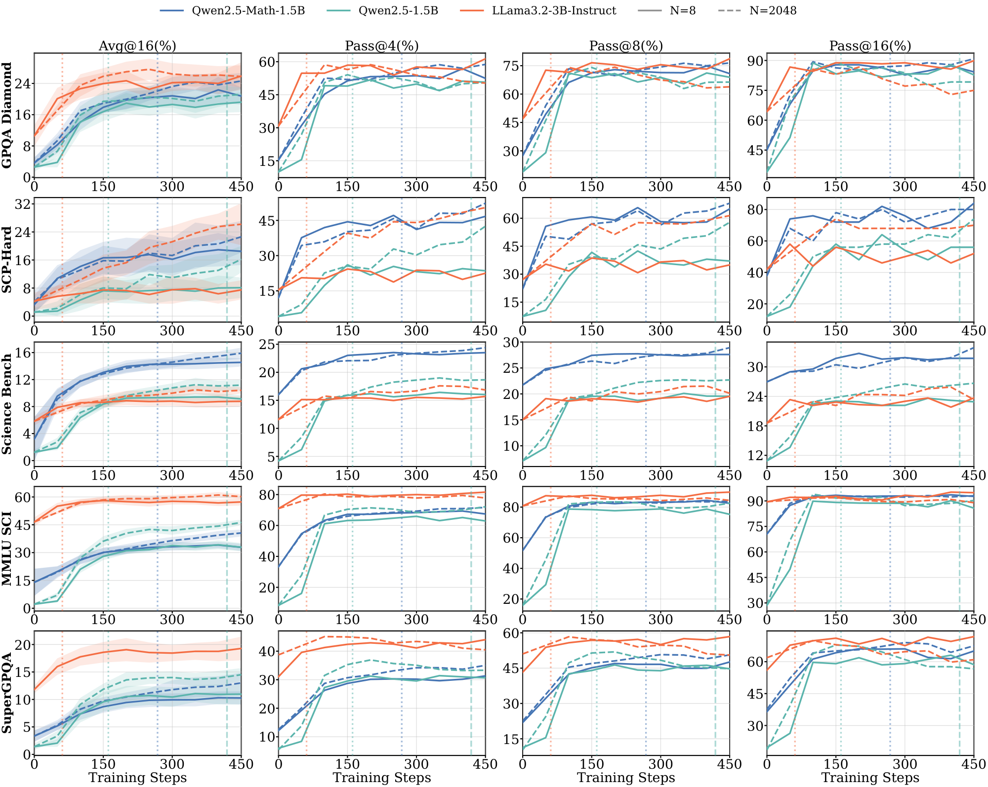 **Figure 17:** **Full in-domain benchmark evaluation results for the $\textsc{Science}$ domain across multiple models.** Vertical dashed lines denote the saturation step for each data scale.