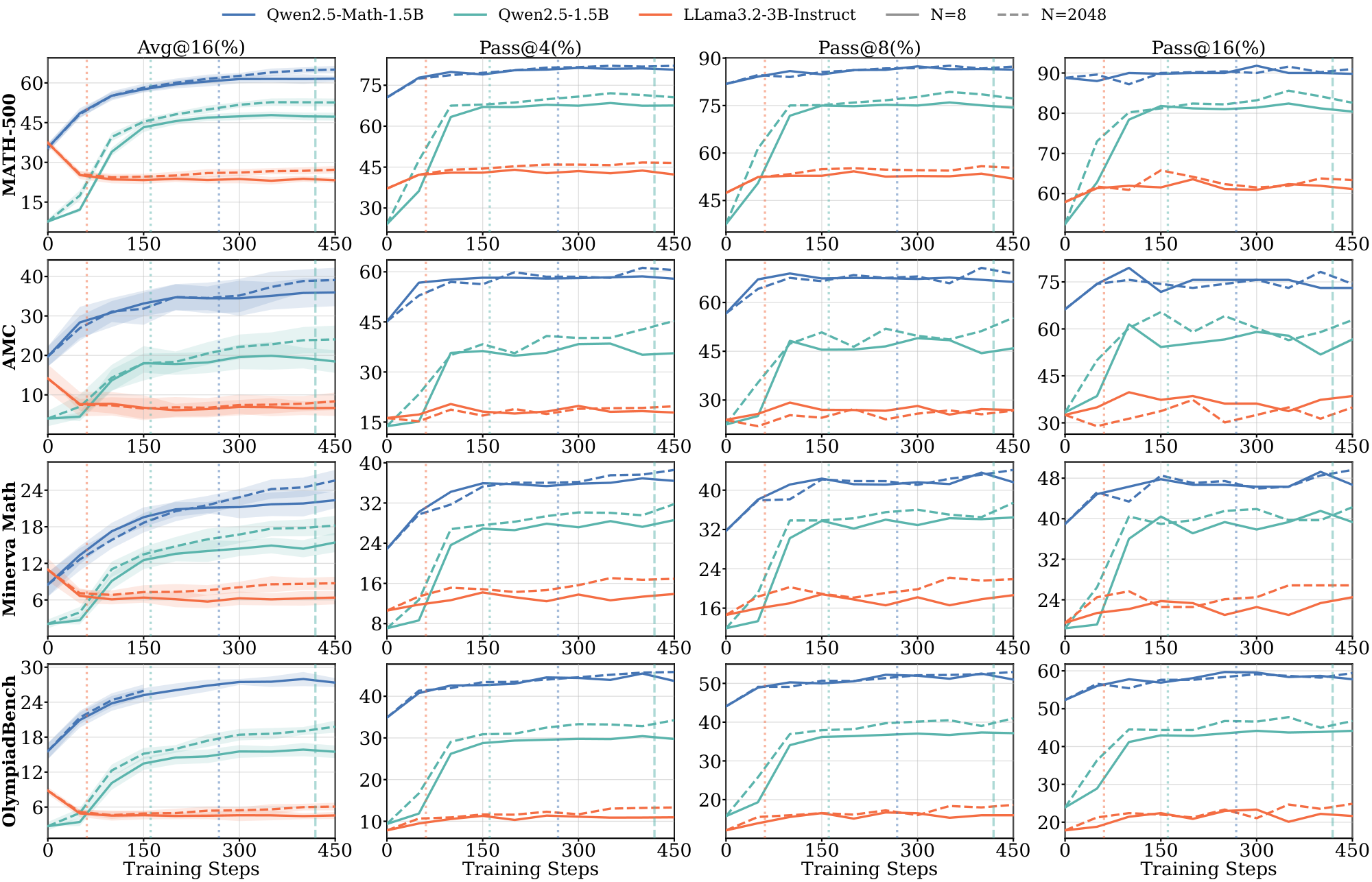 **Figure 19:** **Full out-of-domain benchmark evaluation results for the $\textsc{Science}$ domain across multiple models.** Vertical dashed lines denote the saturation step for each data scale.