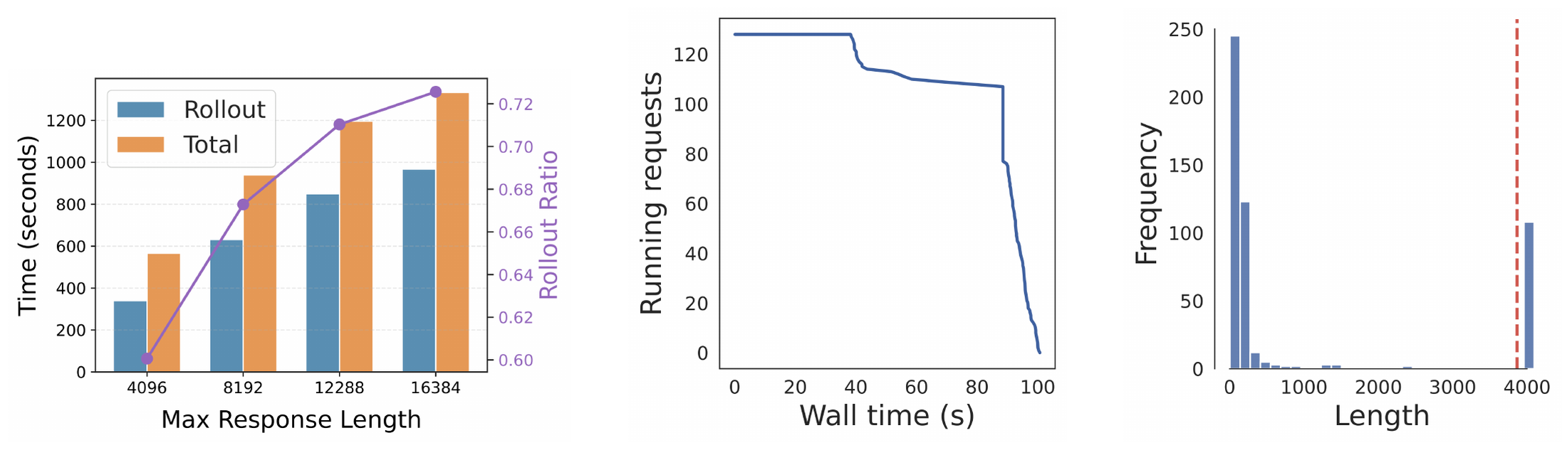 **Figure 1:** (a) Latency breakdown of RL training for LLMs. (b) GPU wall time per rollout batch with 128 batch size. (c) Length distribution of sampled trajectories during rollout. Visualizations are based on DeepSeek-R1-Distill-Llama-8B ([6]) with a 4K maximum generation length.