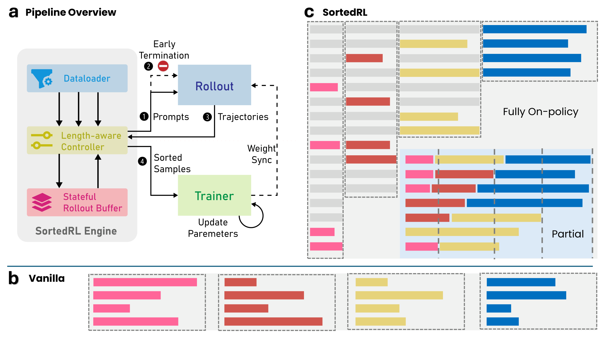 **Figure 2:** The SortedRL framework. **a**, The architecture of the SortedRL engine, consisting of two core modules: a length-aware controller and a stateful rollout buffer. The RL training pipeline includes five key steps: 1) concatenate buffer and feed prompts, 2) early termination, 3) collect and update rollout trajectories, and 4) sort and feed training batches; **b** and **c**, imaginary timeline and SortedRL strategy. Samples in same batch are denoted in same color. Dotted lines and boxes indicates the harvest timing. For fully on-policy mode, the gray bars are partially discarded incomplete samples or non-scheduled prompts, while there is no discarded trajectories in partial mode.