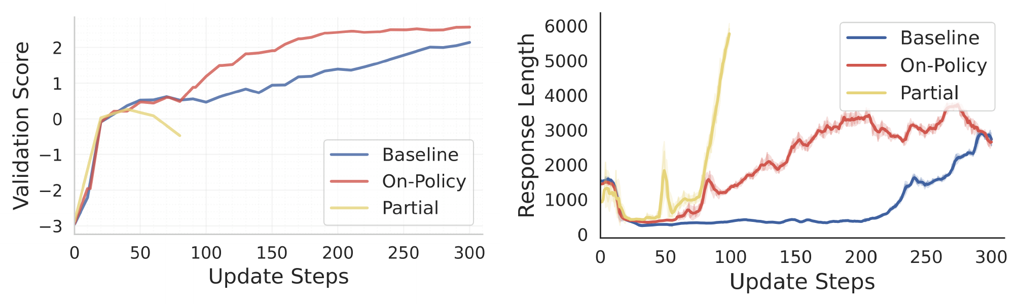 **Figure 3:** LogicRL overall results. **On-Policy** and **Partial** are variants of SortedRL