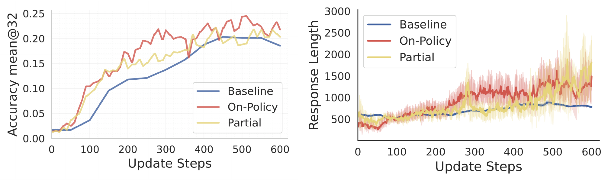 **Figure 4:** Mathematical task overall results. **On-Policy** and **Partial** are variants of SortedRL