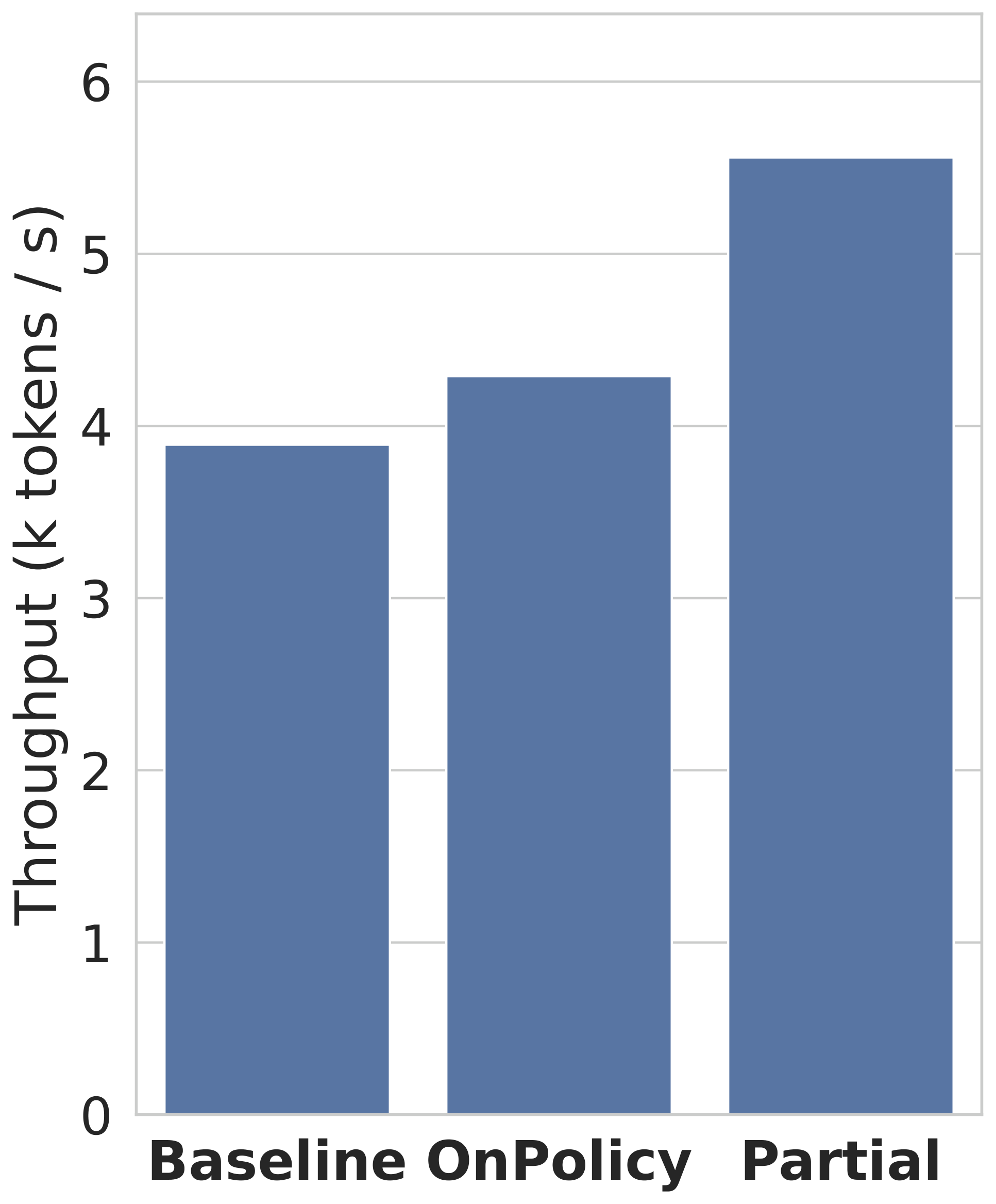**Figure 5:** Rollout throughputs under different strategies.