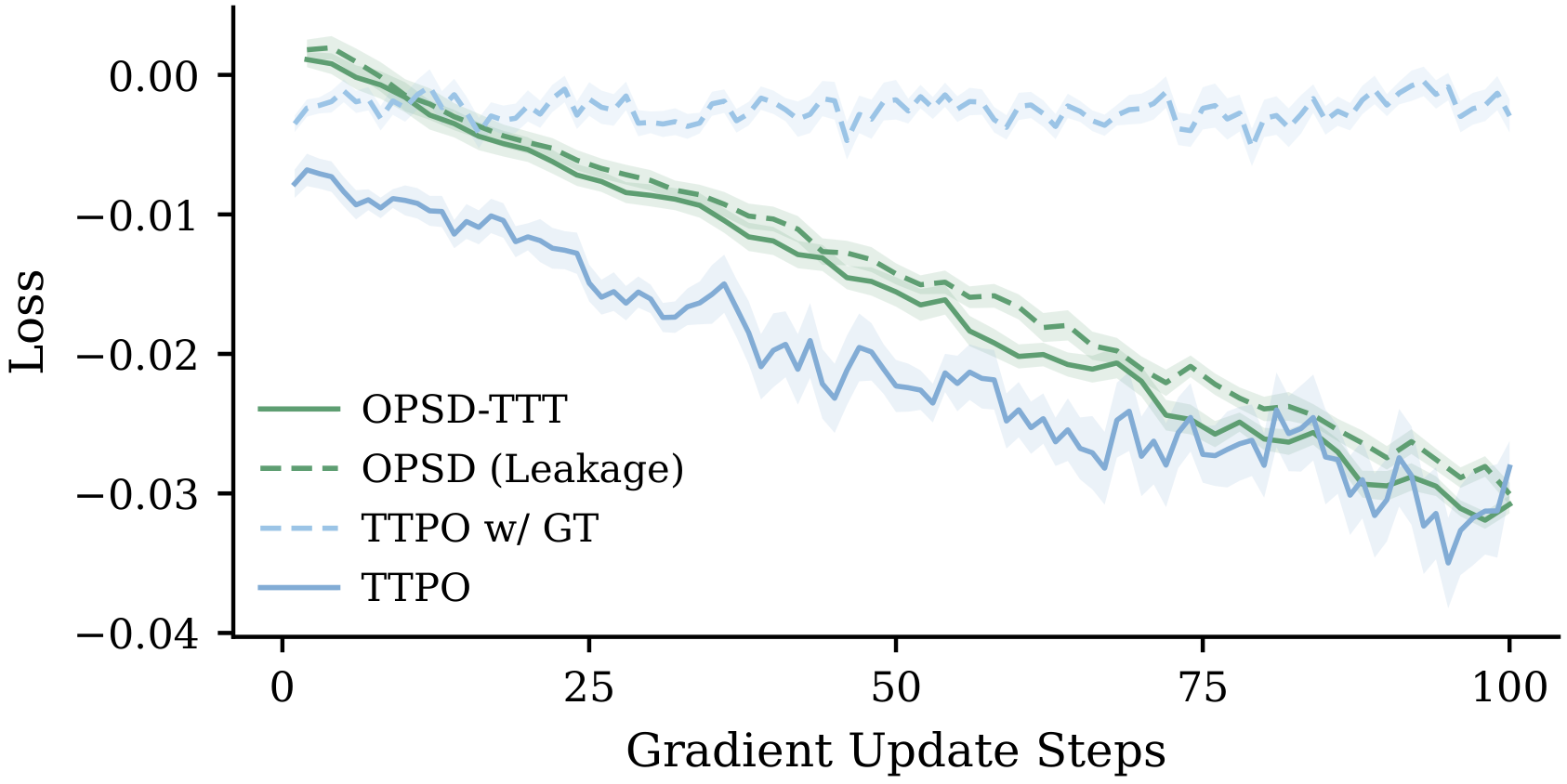 **Figure 7:** Training loss curves.