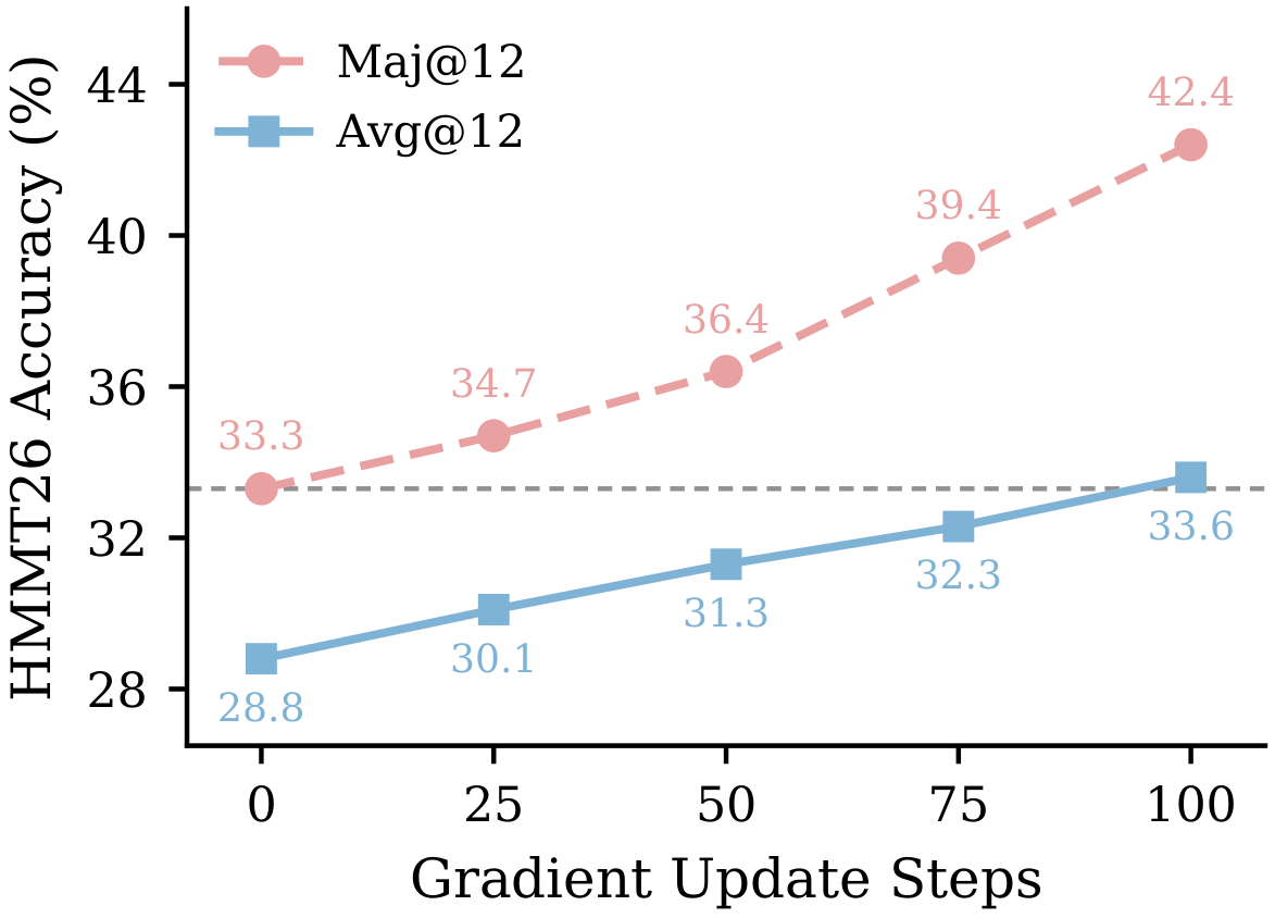 **Figure 6:** Avg@12 and Maj@12 during TTPO TTT on HMMT26 (Qwen3-1.7B). Dashed line: base Maj@12.