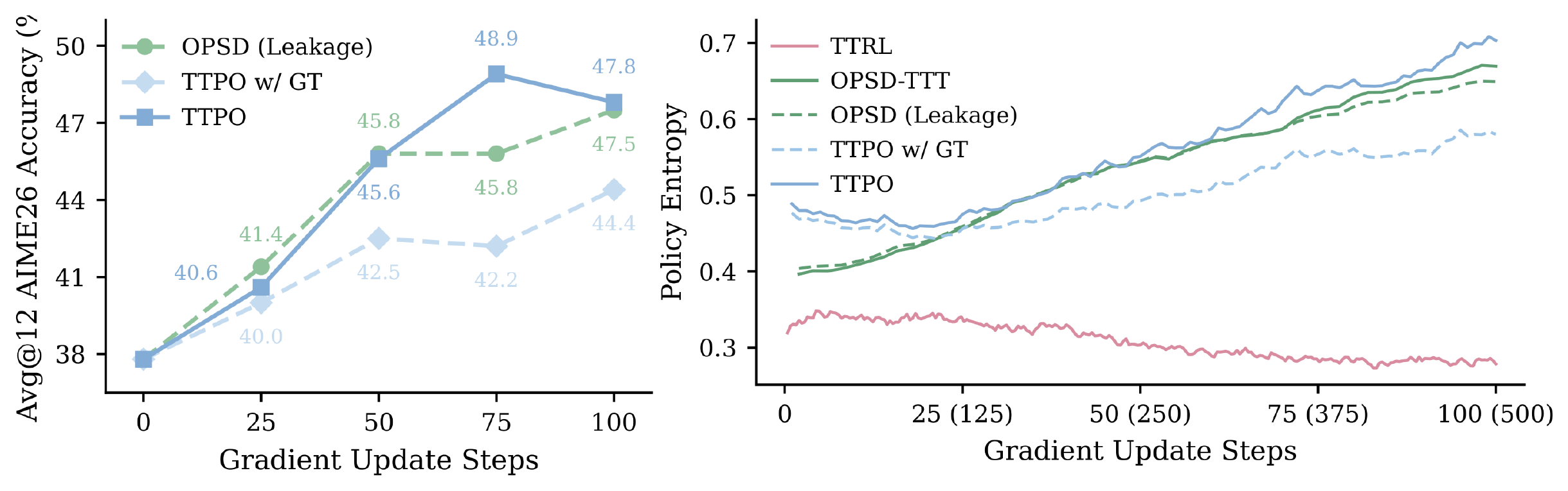 **Figure 5:** **Left:** Comparison between pseudo-label vs. ground-truth supervision. TTPO w/ GT replaces majority-vote pseudo-labels with ground truth while keeping the asymmetric objective and token-level selection intact; OPSD (Leakage) trains standard OPSD directly on AIME26. **Right:** Entropy during training. Values in parentheses on the x-axis denote TTRL's training steps.