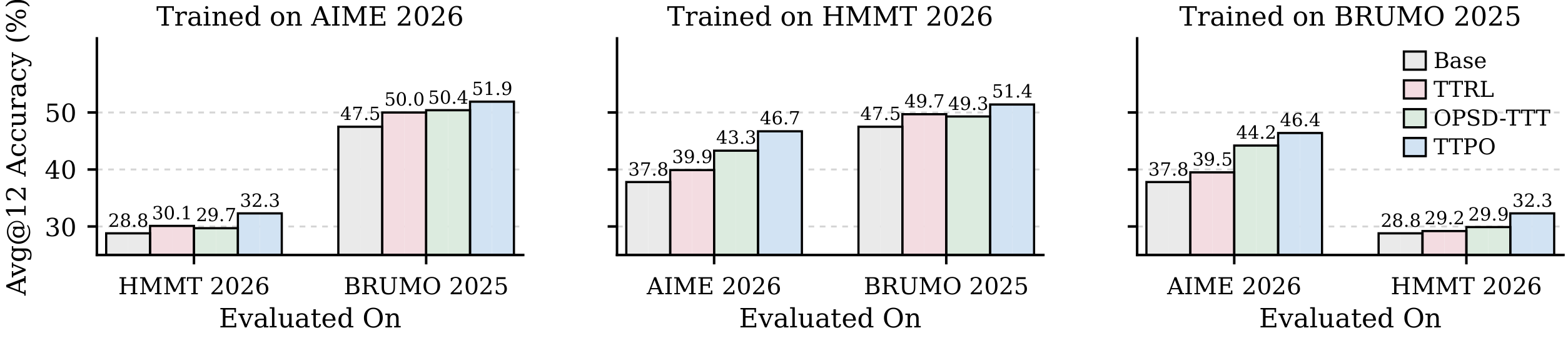 **Figure 4:** Cross-benchmark generalization (Qwen3-1.7B). Each subplot corresponds to a training benchmark; each group within a subplot shows performance on a different target benchmark.