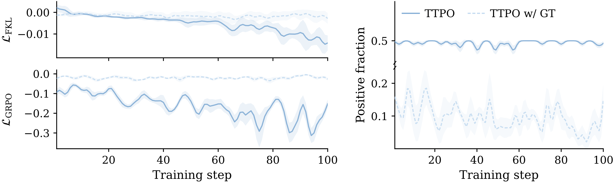 **Figure 8:** **Left:** Training loss curves for the OPSD and GRPO branches (unweighted). **Right:** Positive sample fraction over training steps. (Qwen3-1.7B, OpenThoughts).