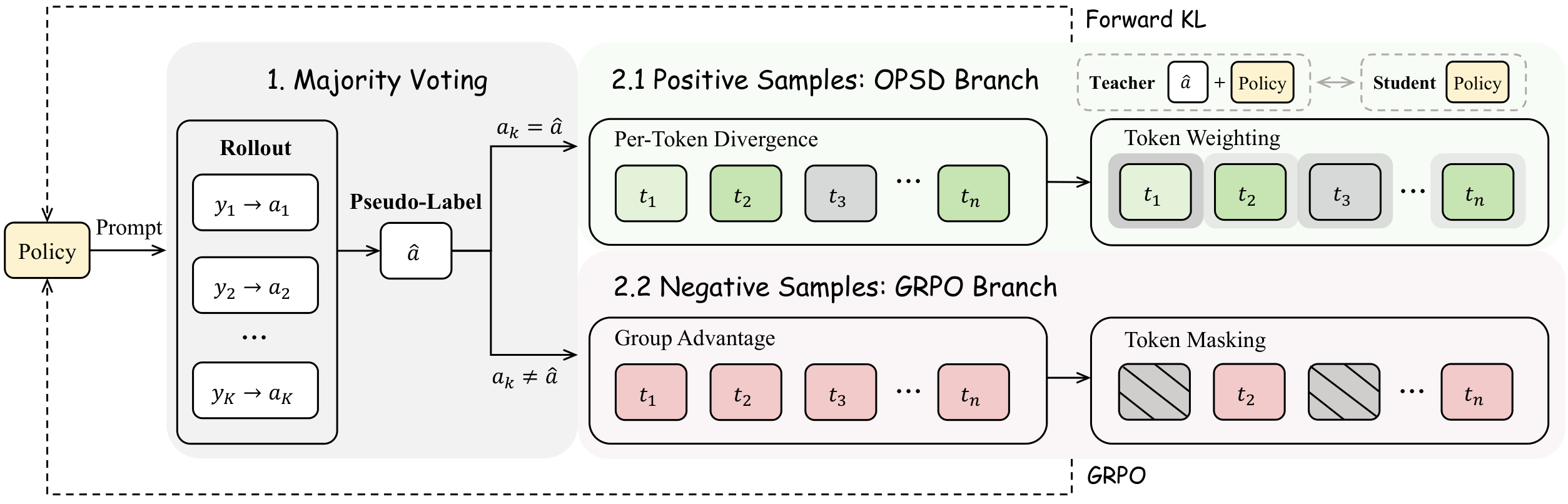 **Figure 2:** **Overview of TTPO.** (1) Majority Voting: $K$ sampled trajectories are partitioned into positive ($a_k = \hat{a}$) and negative ($a_k \neq \hat{a}$) sets. (2.1) OPSD Branch: positive samples are supervised via per-token forward KL with token weighting. (2.2) GRPO Branch: negative samples are penalized via group advantages with token masking on anomalous positions.