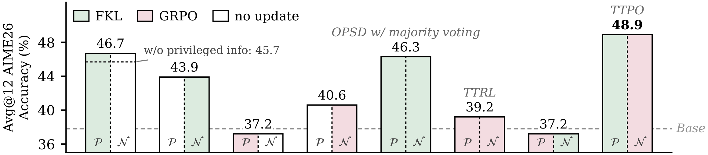 **Figure 3:** **Ablations over update strategies on Qwen3-1.7B AIME26 TTT setting.** $\mathcal{P}$ and $\mathcal{N}$ denote the loss applied to positive and negative samples, respectively. Dotted lines indicate the corresponding variants with an unconditioned teacher.