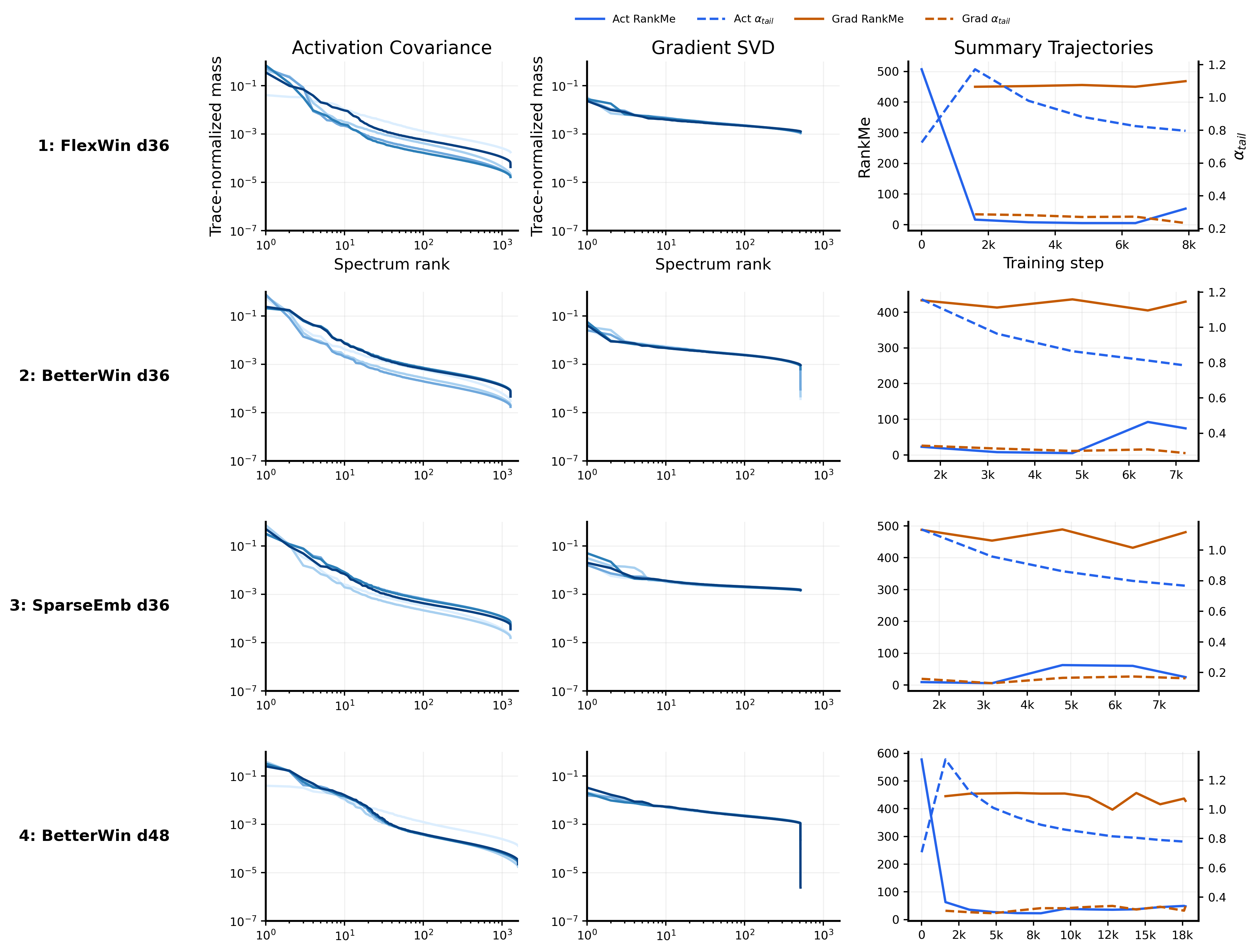 **Figure 16:** **Tier-2 spectral atlas for the d36/d48 scale follow-up.** Activation covariance, gradient spectra, RankMe, and tail-exponent trajectories for FlexWin d36, BetterWin d36, SparseV d36, and BetterWin d48. The qualitative spectral signatures match the corresponding d12 variants, supporting the cross-scale claim of Section 3