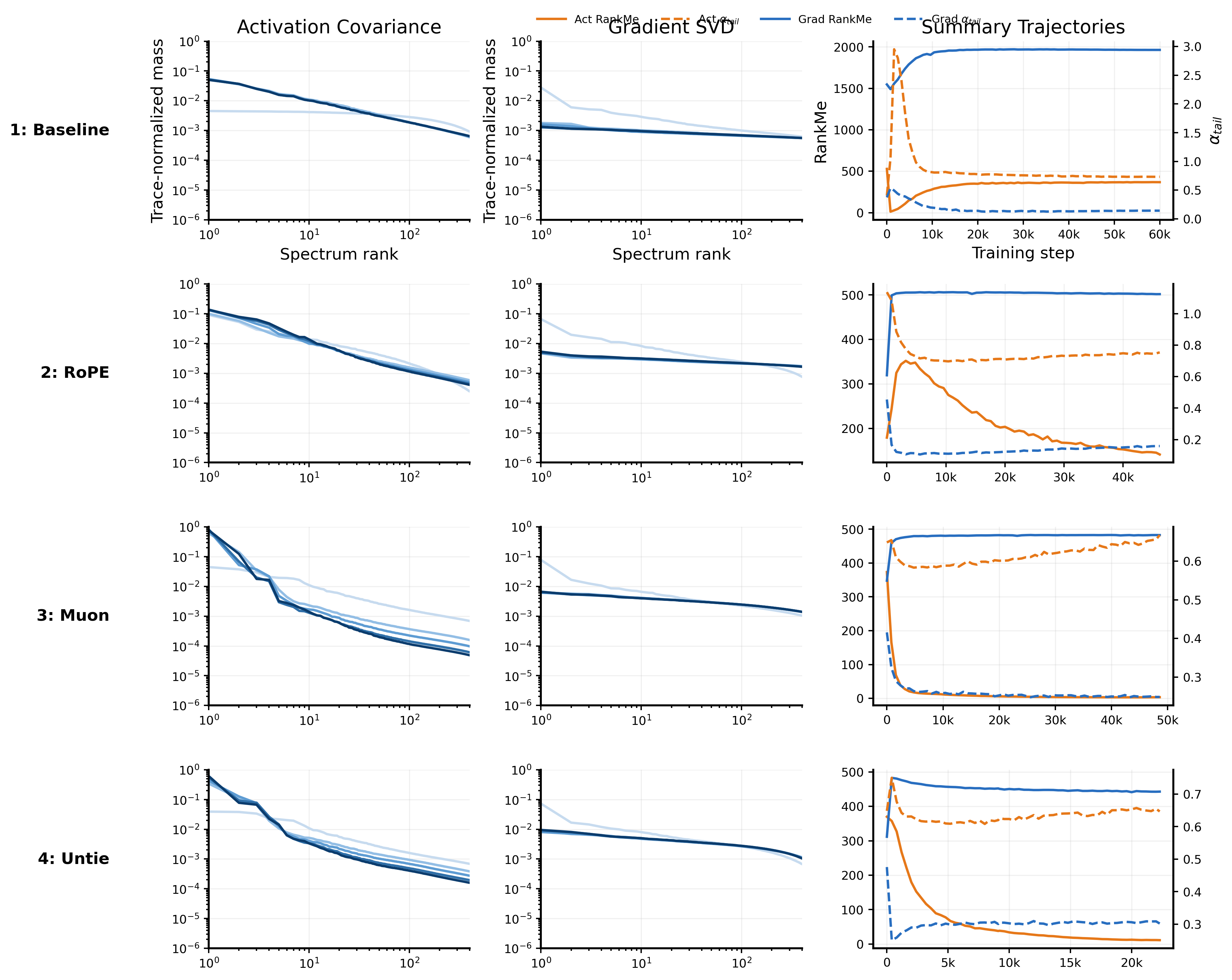 **Figure 13:** **Spectral atlas for the legacy prefix variants.** Rows show Baseline, RoPE, Muon, and Untied. Each consecutive variant produces visibly distinct activation and gradient spectra, dominating the activation-led column of the main taxonomy figure.