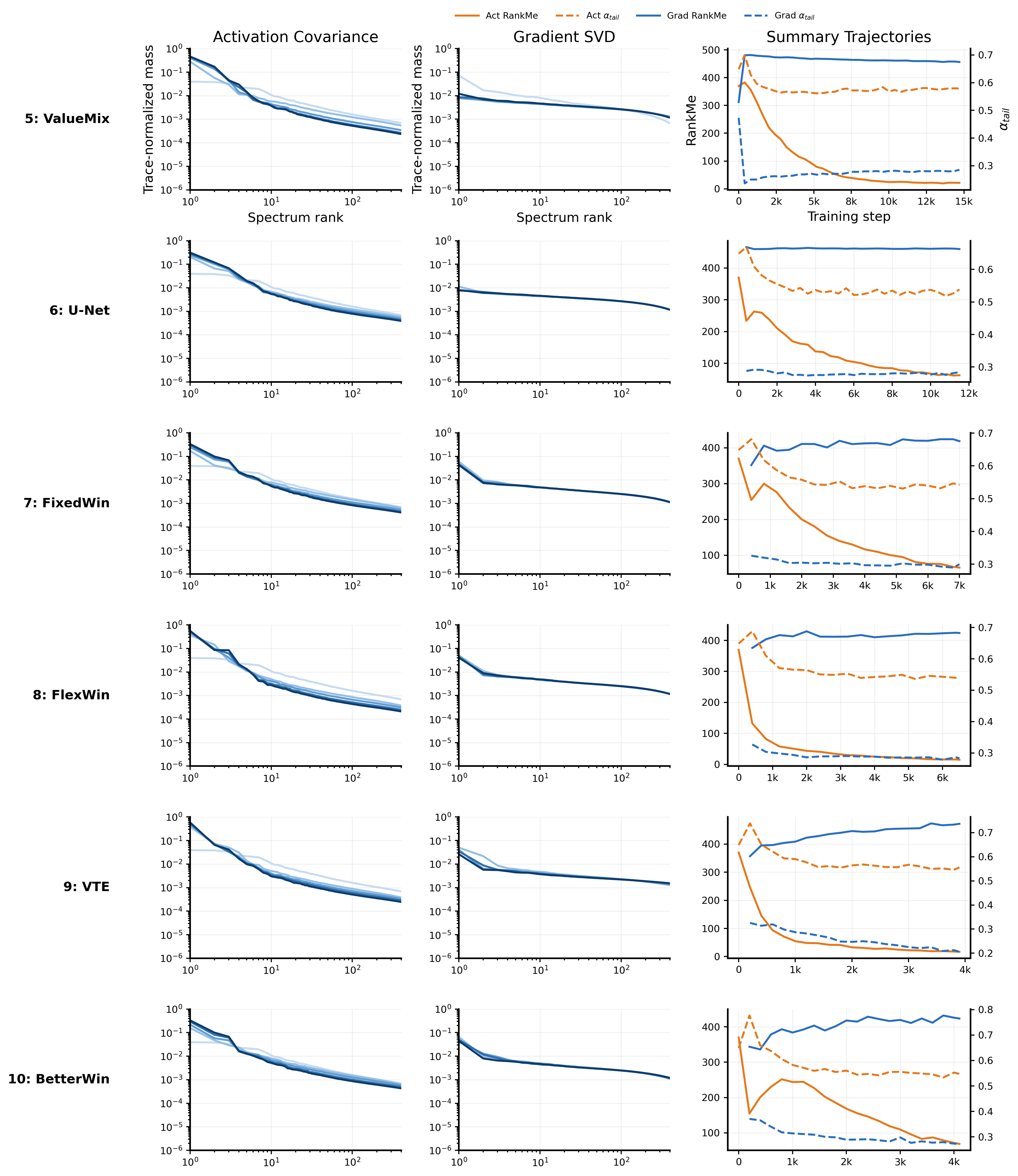 **Figure 14:** **Spectral atlas for the first half of the matched trunk.** Rows show ValueMix, U-Net, FixedWin, FlexWin, VTE, and BetterWin. Per-row spectral differences are smaller than across the legacy prefix; the taxonomic split is best read off the joint activation–gradient summary trajectories.