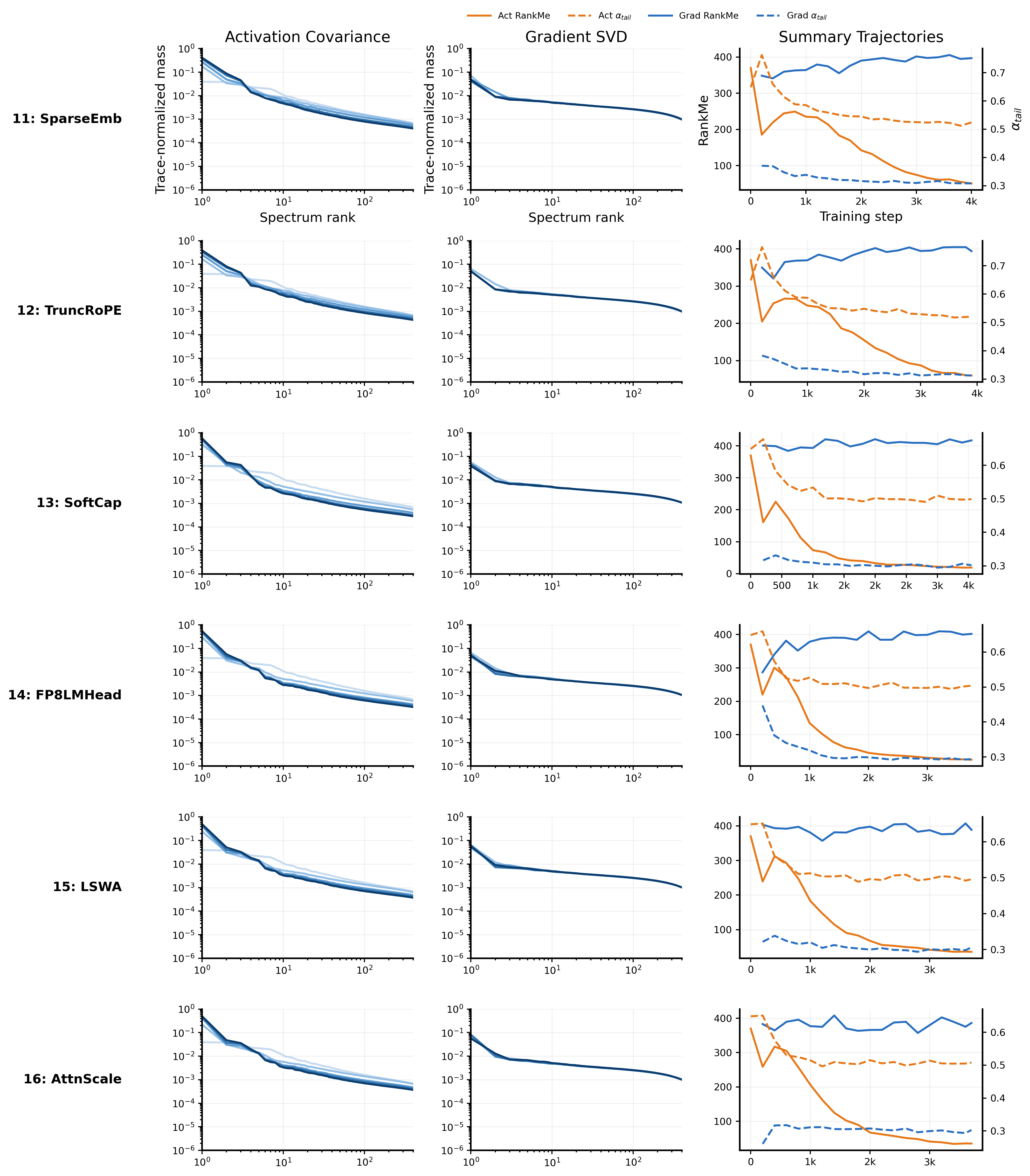 **Figure 15:** **Spectral atlas for the second half of the matched trunk.** Rows show SparseV, TruncRoPE, SoftCap, FP8Head, LSWA, and AttnScale. The throughput-leaning variants (FP8Head, LSWA, AttnScale) show smaller activation-side shifts than the earlier trunk variants, consistent with the Section 4 taxonomy.