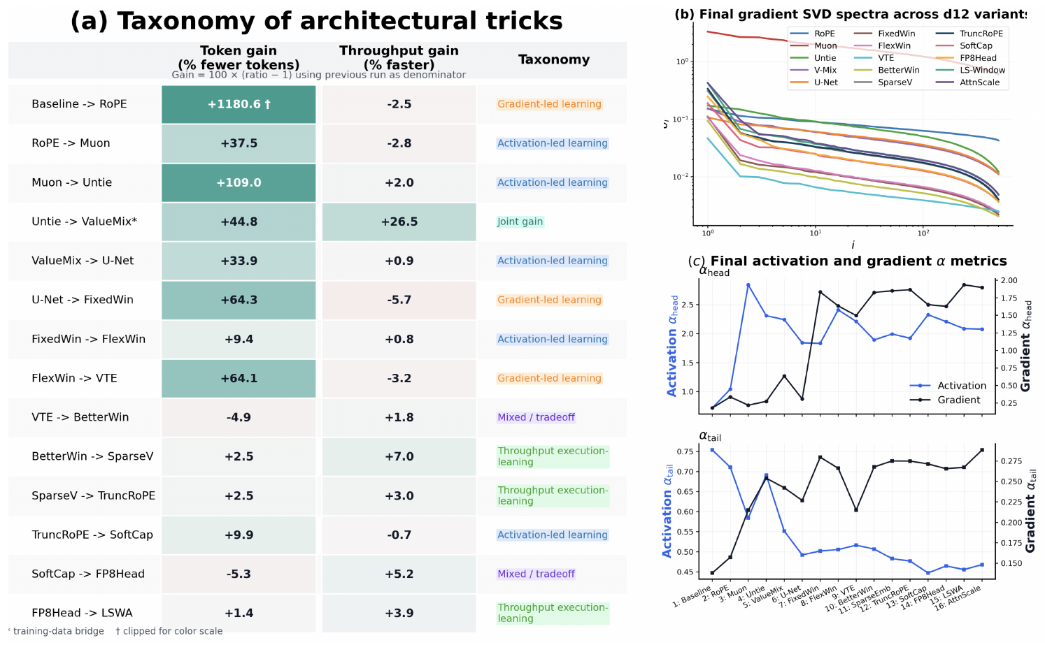 **Figure 3:** **Architectural tricks fall into clear empirical taxonomy.** (a) Each consecutive d12 transition is summarized by token gain, throughput gain, and its taxonomy label. The outcome columns separate learning-side, throughput-side, joint, and tradeoff effects, but the activation-led versus gradient-led split requires the spectral evidence in panels (b)–(c); a representative path-level example is deferred to Appendix G. (b) Final gradient SVD spectra across the d12 variants show distinct update-subspace regimes rather than a single smooth continuum. (c) Final activation and gradient $\alpha$ summaries vary partly independently across the chain, helping distinguish activation-side gains from gradient-side gains.