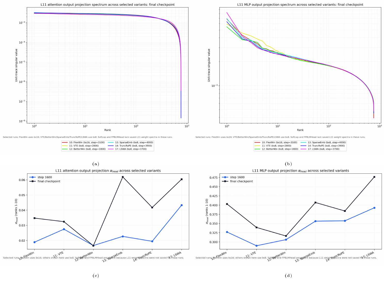 **Figure 17:** **Weight spectra are informative but tensor-dependent.** Layer-11 attention-output and MLP-output projections at the final checkpoint, plus their head exponents at step 1600 and at the end of training. The MLP-output projection shows clearer parameter-side divergence across variants, consistent with $W_O$ 's stable architectural role and the additional cross-variant variance accumulated by the feed-forward writeback path.