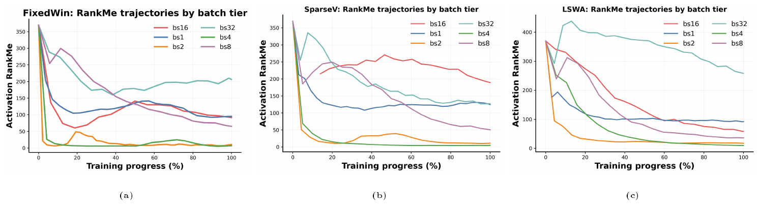 **Figure 18:** **Phase-like RankMe trajectories are batch-regime dependent.** Collapse–expansion–compression behavior is not uniform across batch size or variant; the phase sequence reported in prior geometry work appears most clearly in intermediate tiers, so we treat it as qualitative support rather than a universal law.