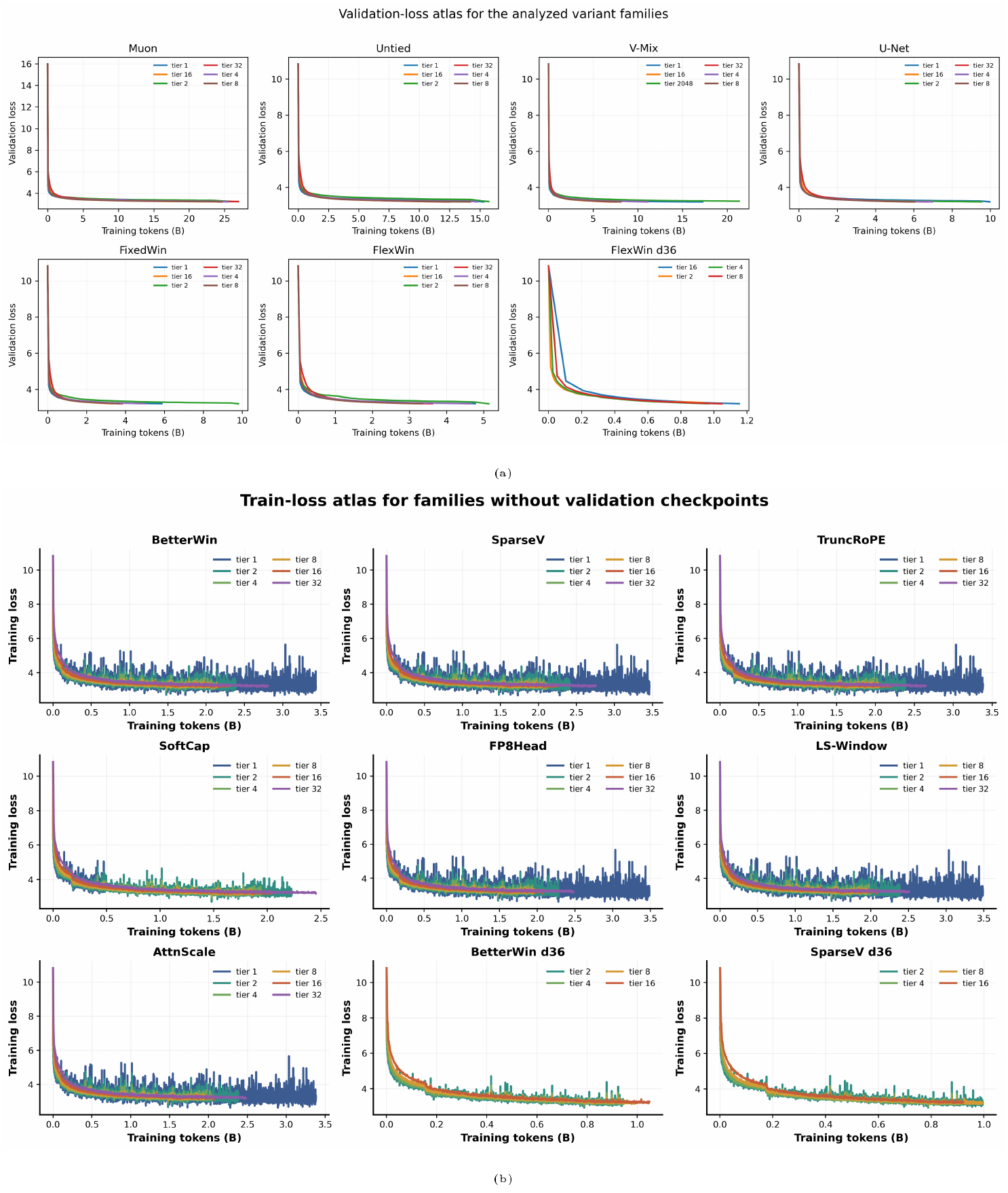 **Figure 12:** **Loss-curve atlases.** Validation-aligned and train-loss-only evidence are separated to keep the support runs distinct from the main protocol. Within every family, all batch tiers reach the target loss, and the tokens-to-target spread across tiers is visible directly in the curves.