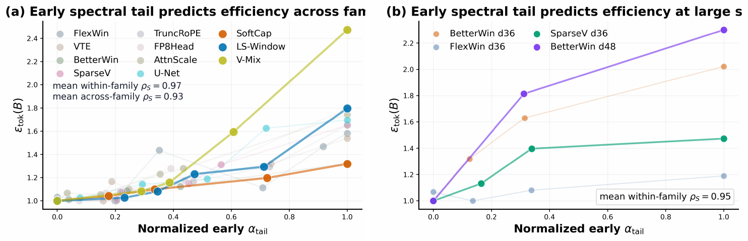 **Figure 2:** **Early spectral-tail signal predicts efficient training regimes across scale.** In both panels, the x-axis shows the normalized early tail exponent $\alpha_{\mathrm{tail}}$, while the y-axis shows token inefficiency $\epsilon_{\mathrm{tok}}(B)$, so lower values indicate better token efficiency. (a) At d12 scale, this early spectral-tail statistic already organizes later efficiency across model families: families that move to the right also tend to move upward, yielding mean within-family Spearman correlation $\rho_S = 0.97$ and mean across-family $\rho_S = 0.93$. (b) The same normalized early-tail view remains predictive across the available 36-/48-layer settings, with mean within-family Spearman correlation $\rho_S = 0.95$. Together, these panels show that a spectral-tail signal is already informative about which training regimes will be most token-efficient, and that this signal persists from d12 to the 36- and 48-layer support runs.