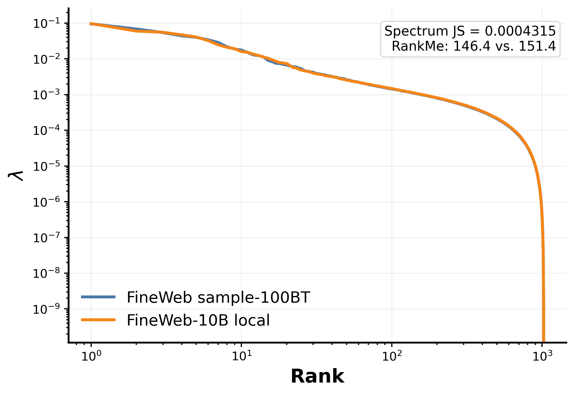 **Figure 5:** **FineWeb-10B and FineWeb-100B samples have nearly identical token-window spectra.** The plot compares trace-normalized covariance spectra from matched 1, 024-token windows. The very small spectral Jensen–Shannon divergence supports treating the data switch as a minor spectral confound relative to the batch and architecture effects analyzed in the paper.