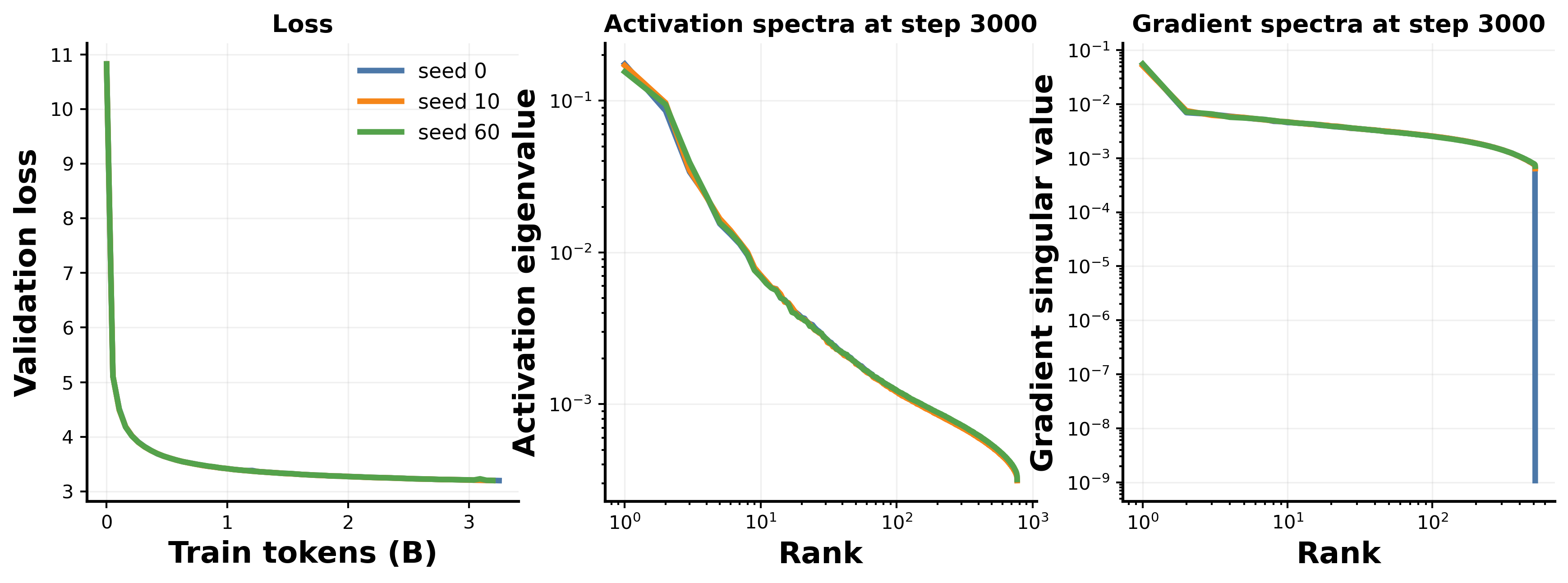 **Figure 9:** **FlexWin tier-16 spectra are stable across random seeds.** The left panel shows validation-loss curves; the middle and right panels show activation and gradient spectra at the shared step-3000 checkpoint. The small seed-to-seed variation supports treating the batch-tier separation as larger than ordinary seed noise in this setting.