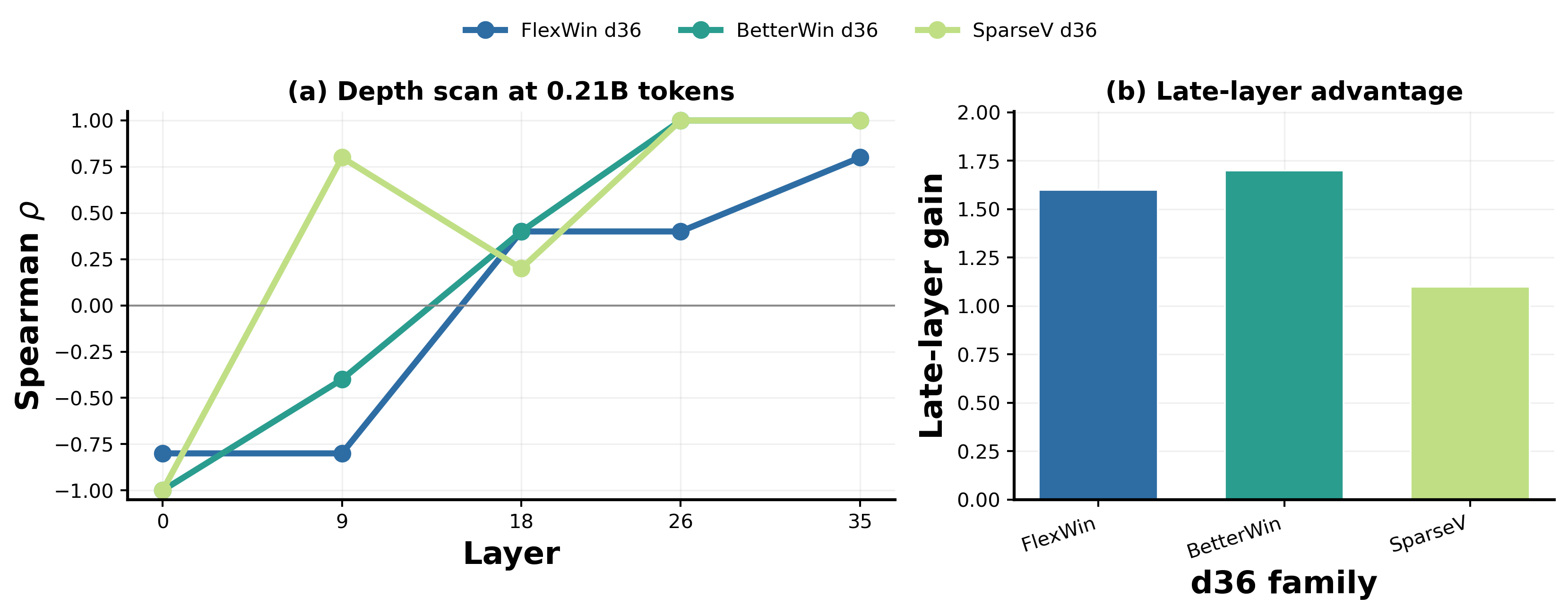 **Figure 10:** **Late-layer probes carry the clearest early-prediction signal in the d36 support runs.** (a) Spearman correlation between the early activation tail exponent and tokens-to-target proxy across batch tiers, computed at the saved checkpoint closest to $0.25$ B training tokens. Each line is one d36 family and each x-position is a stored probe layer. The tail exponent is fit over ranks 200–400 of the activation covariance spectrum. (b) Difference between the final-layer correlation and the average correlation of the two earliest stored layers, $\rho(L35)-(\rho(L0)+\rho(L9))/2$. Positive values indicate that the late probe gives a stronger monotonic ordering of batch-tier token cost than early-layer probes.