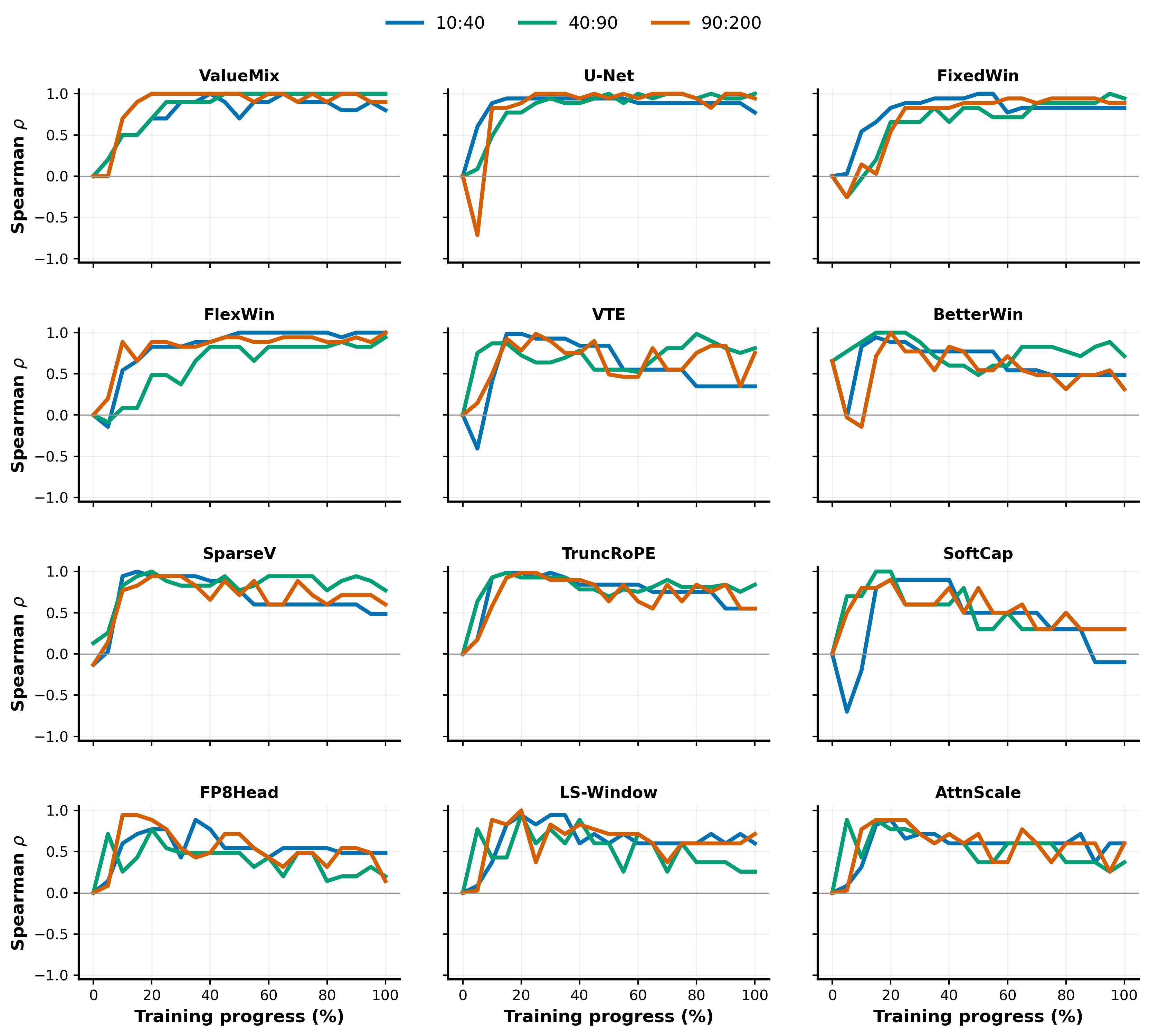**Figure 8:** **Early-prediction strength evolves with training progress for d12 variants.** Each small panel shows one d12 model family. The colored lines report Spearman correlation between final token efficiency and local activation-spectrum exponents fit over rank windows 10–40, 40–90, and 90–200. The deeper-tail window 90–200 typically reaches a high positive correlation by about 20% of training, often saturating near $\rho_S=1$, while shallower windows are more variant-dependent.
