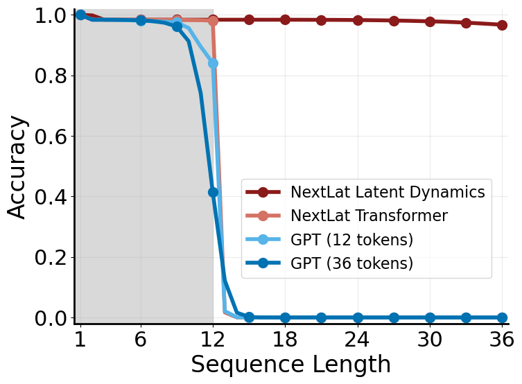 **Figure 10:** Length Generalization for $A_5$ word problem.