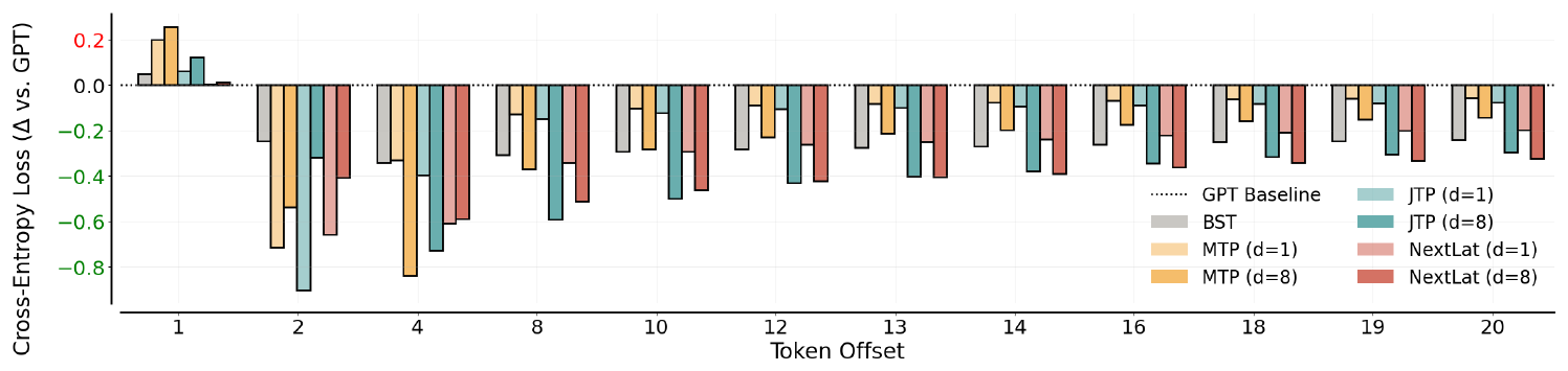 **Figure 8:** Cross-entropy loss difference relative to GPT, obtained from linear probes trained on frozen hidden states to predict tokens at varying token offsets (x-axis values) ahead. Lower values indicate better predictive performance.