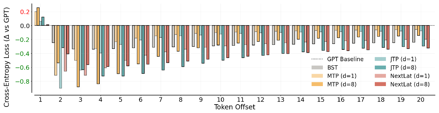 **Figure 16:** Full plot version of Figure 8 that shows probe performance across all 20 tokens offsets.